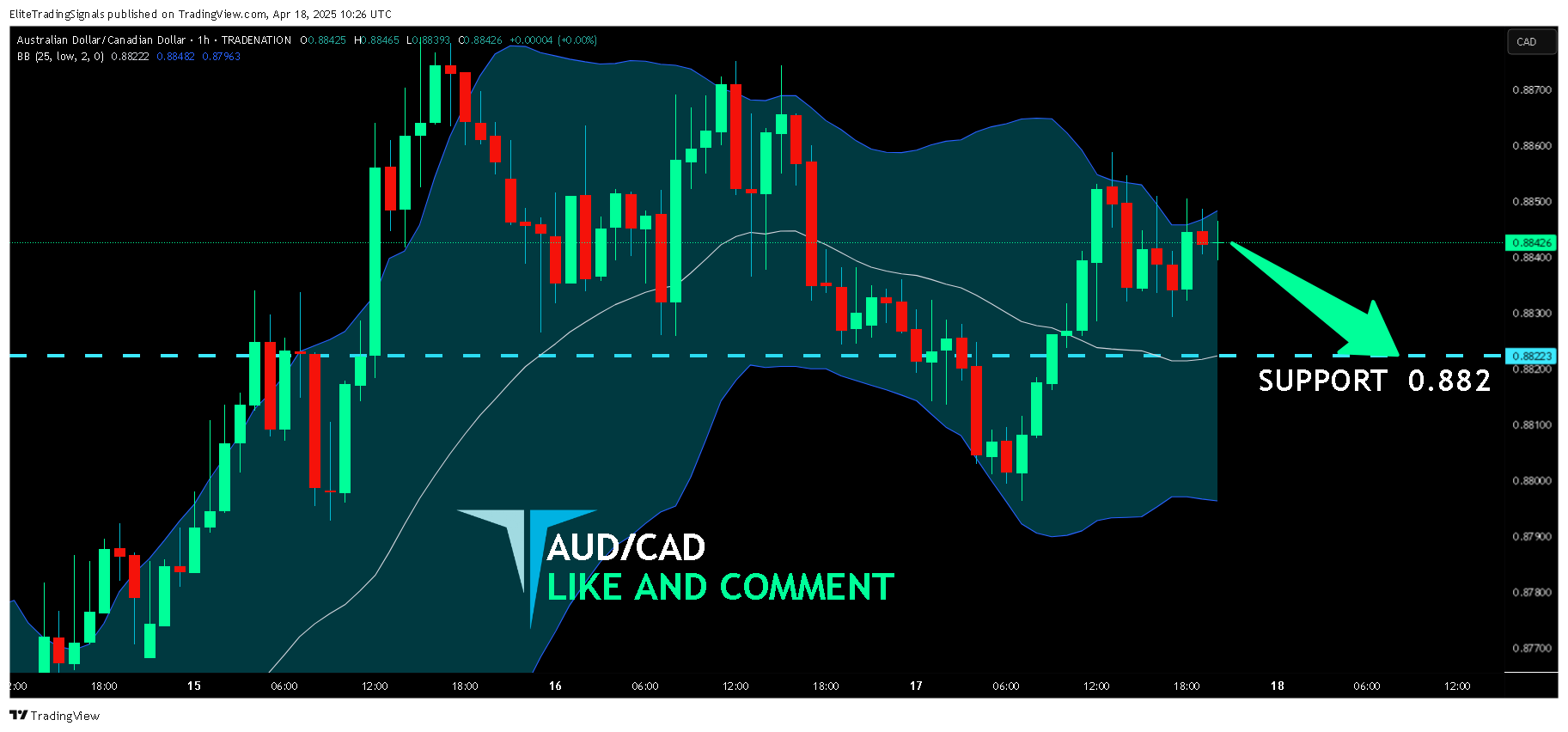 TRADENATION:AUDCAD Immagine del grafico by EliteTradingSignals