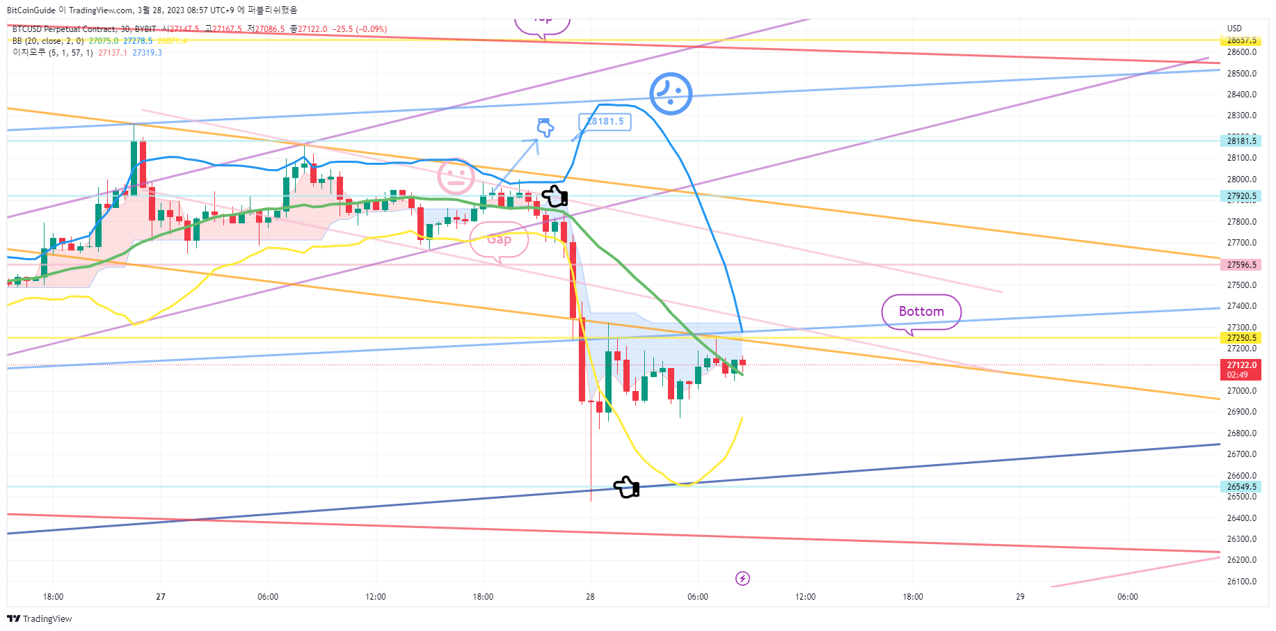 Imej Carta BYBIT:BTCUSD.P oleh BitCoinGuide