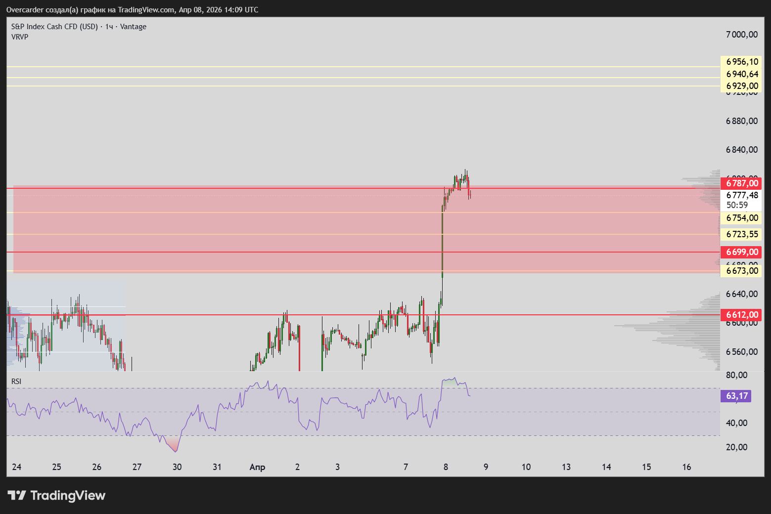 VANTAGE:SP500 Chart Image by Overcarder