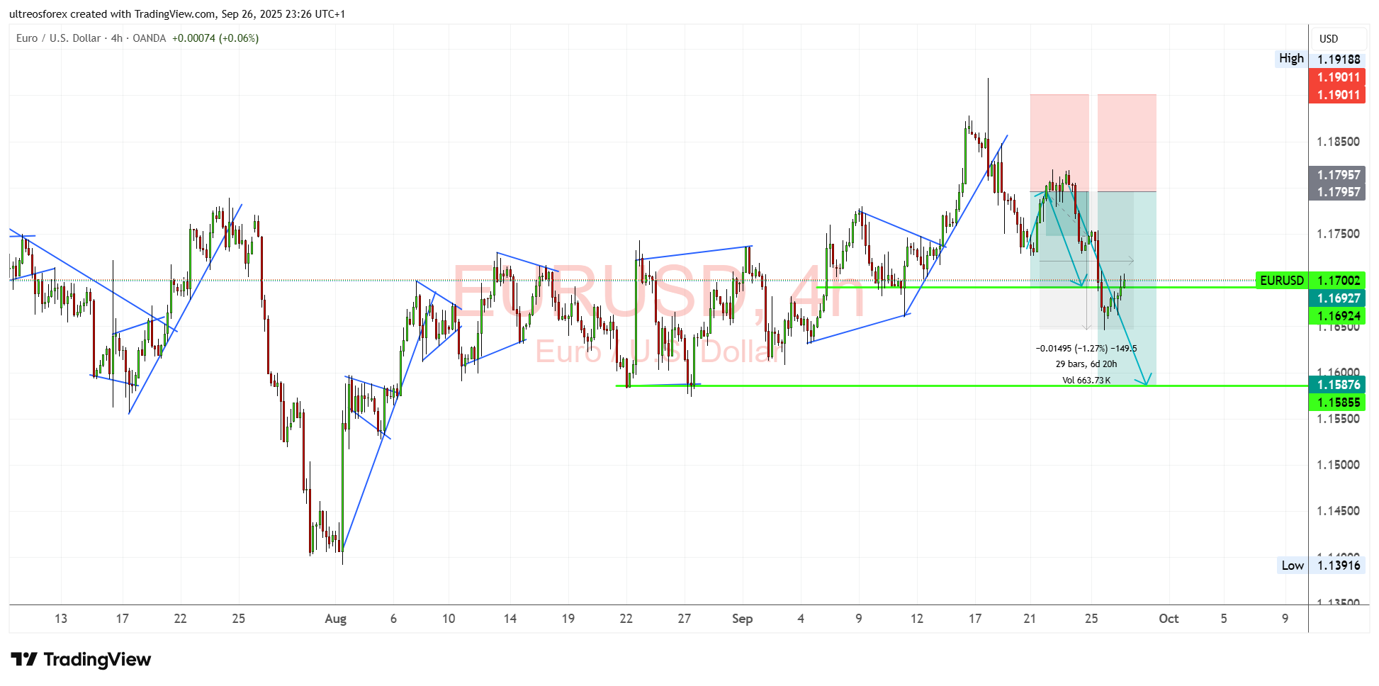 OANDA:EURUSD Chart Image by ultreosforex