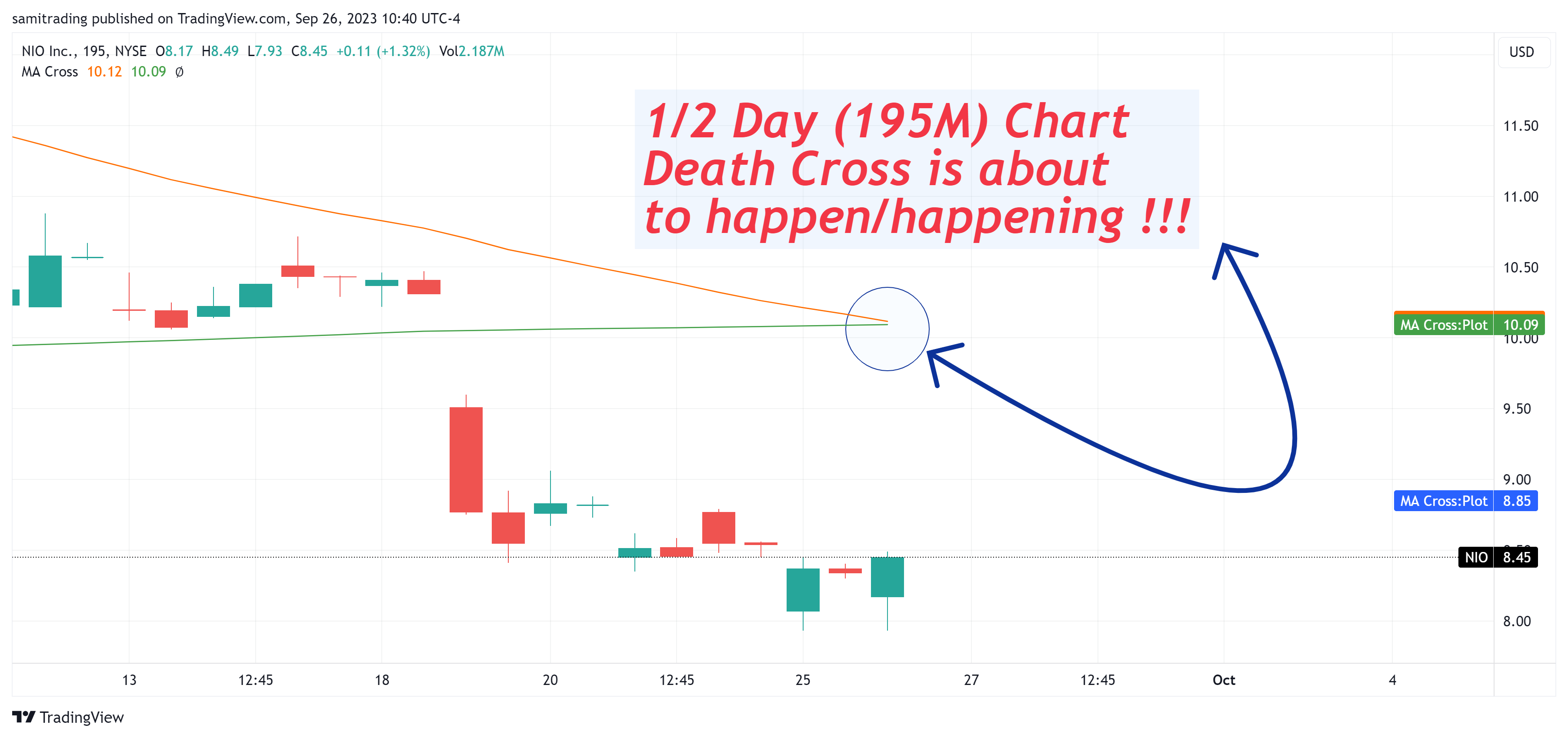 BATS:NIO Chart Image by samitrading