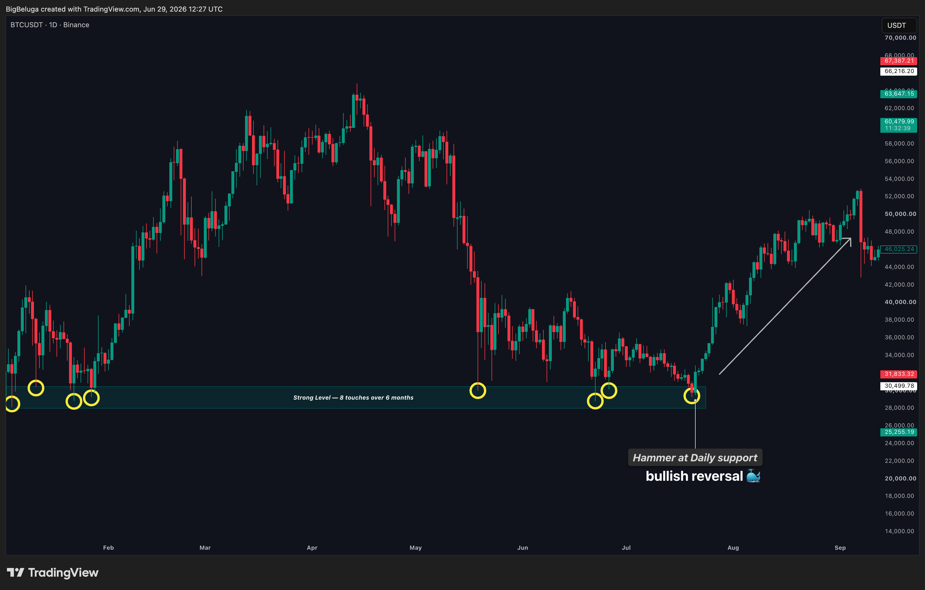 BINANCE:BTCUSDT Chart Image by BigBeluga