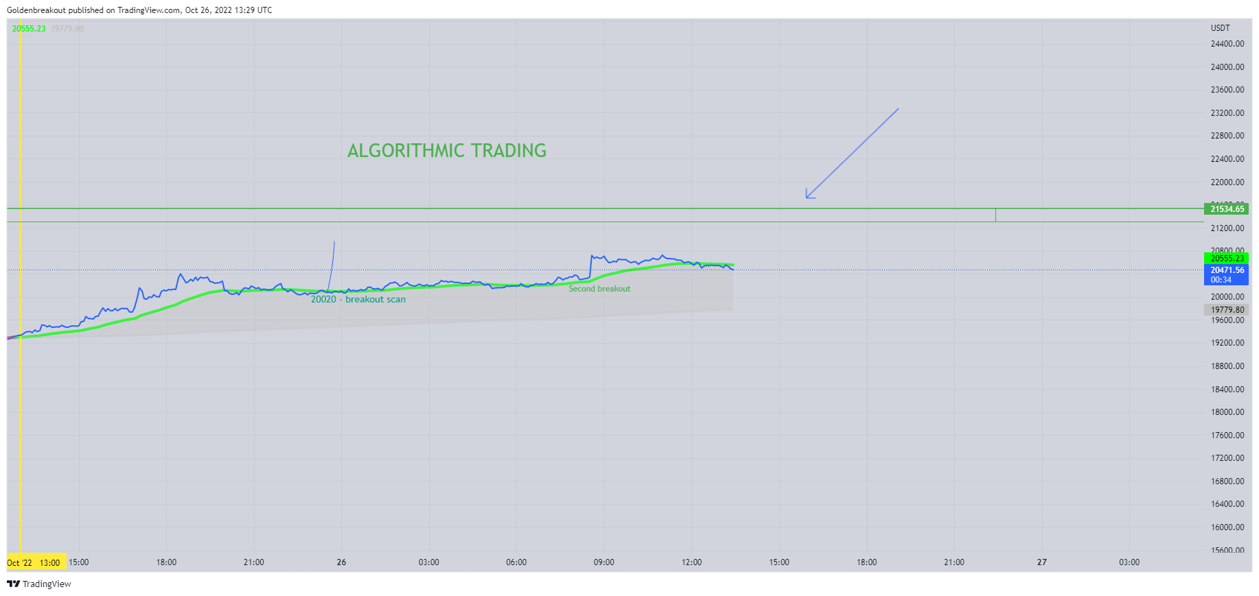BINANCE:BTCUSDT Chart Image by Goldenbreakout