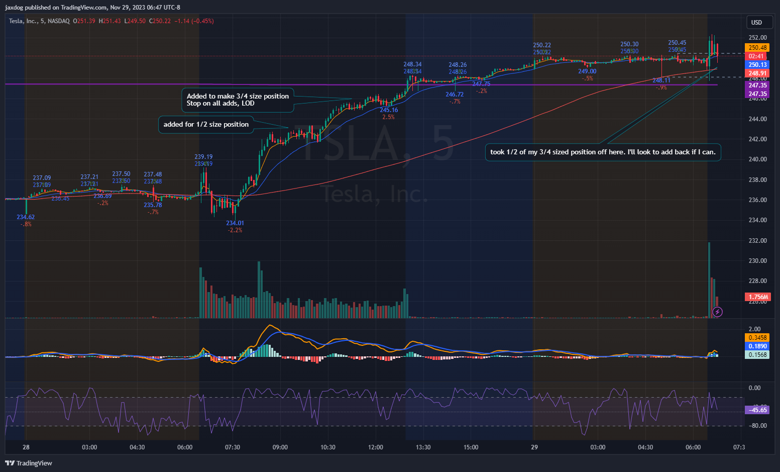 NASDAQ:TSLA Chart Image by Brent_Calver