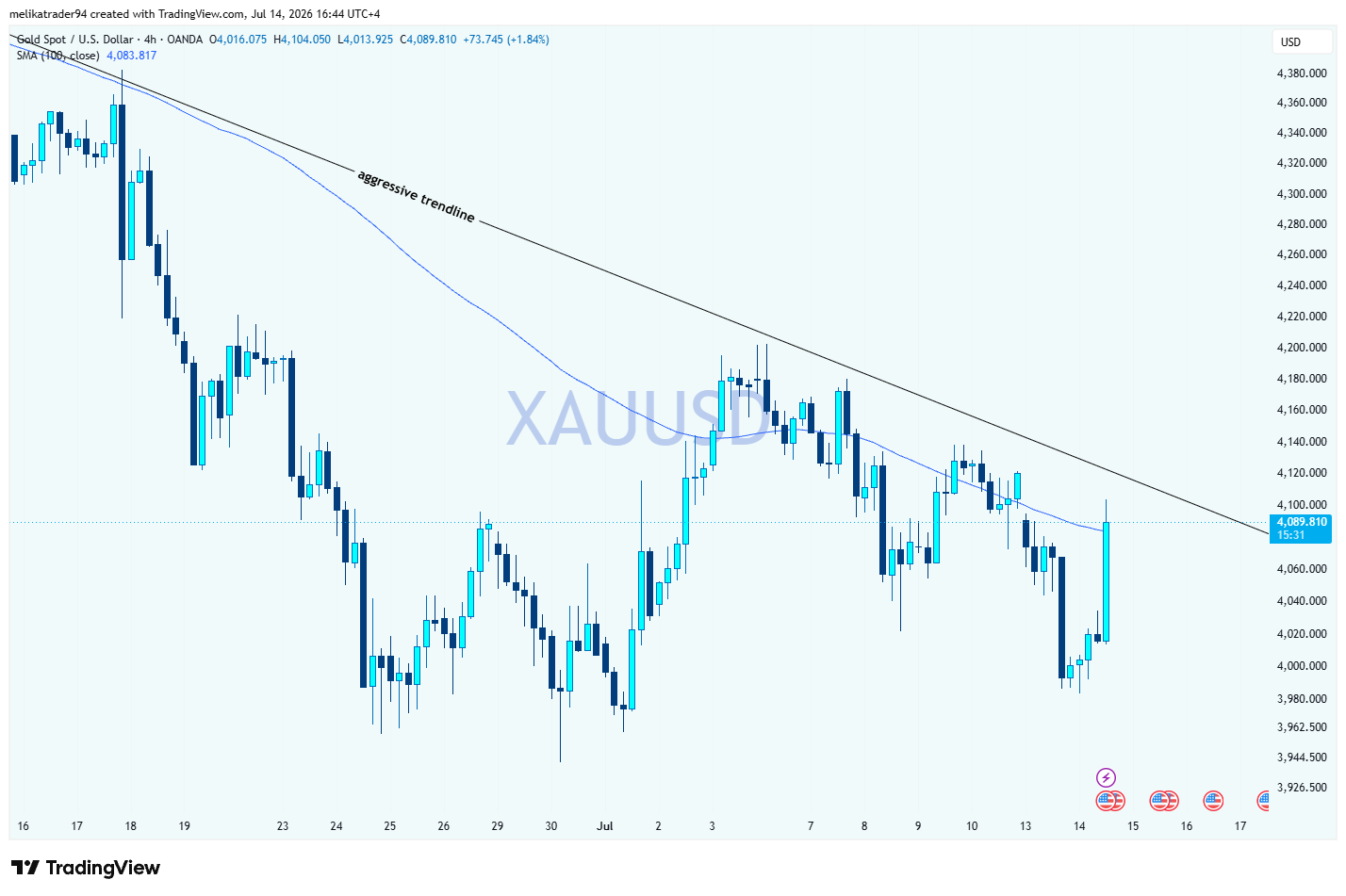 OANDA:XAUUSD Chart Image by melikatrader94