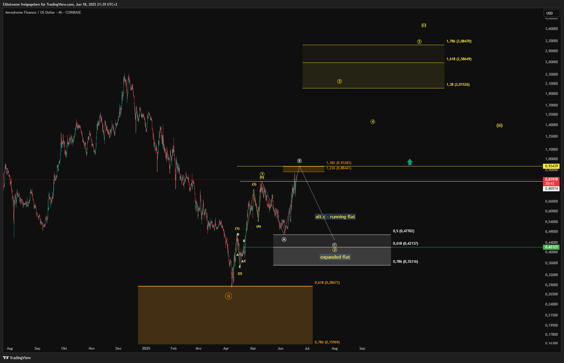 COINBASE:AEROUSD Chart Image by Elliotwone