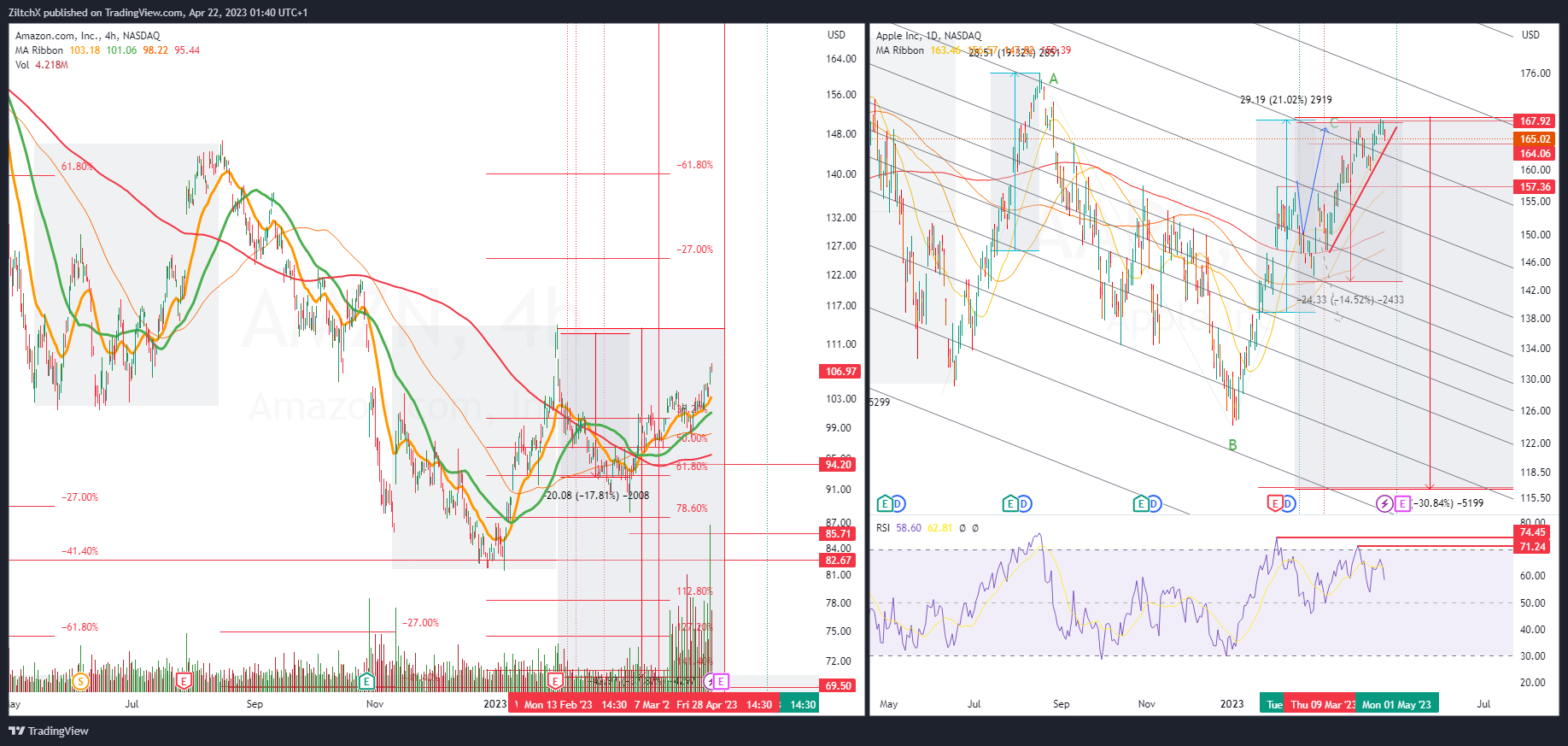 NASDAQ:AMZN Ảnh biểu đồ của ZiltchX