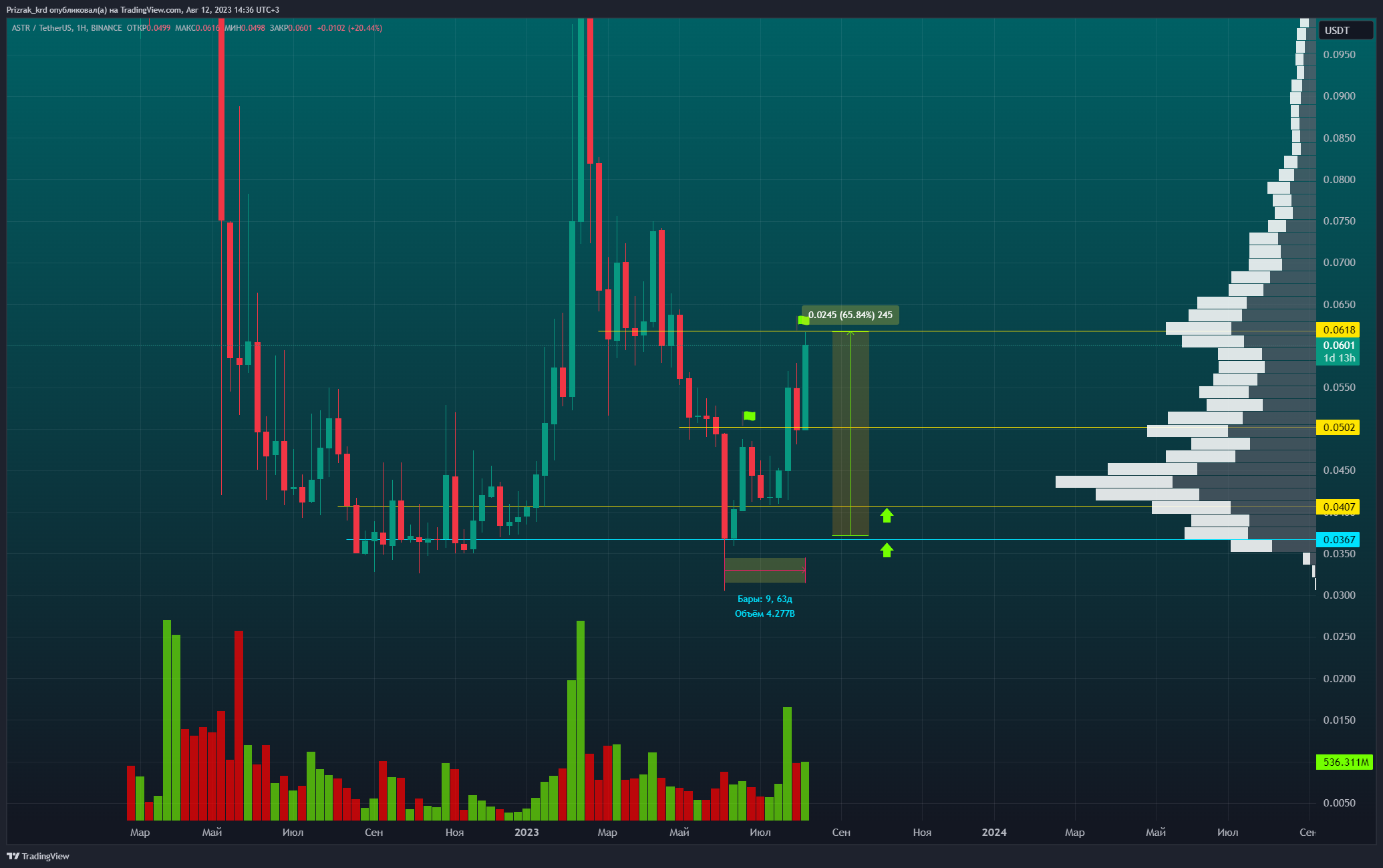 BINANCE:ASTRUSDT Chart Image by Prizrak_Trade