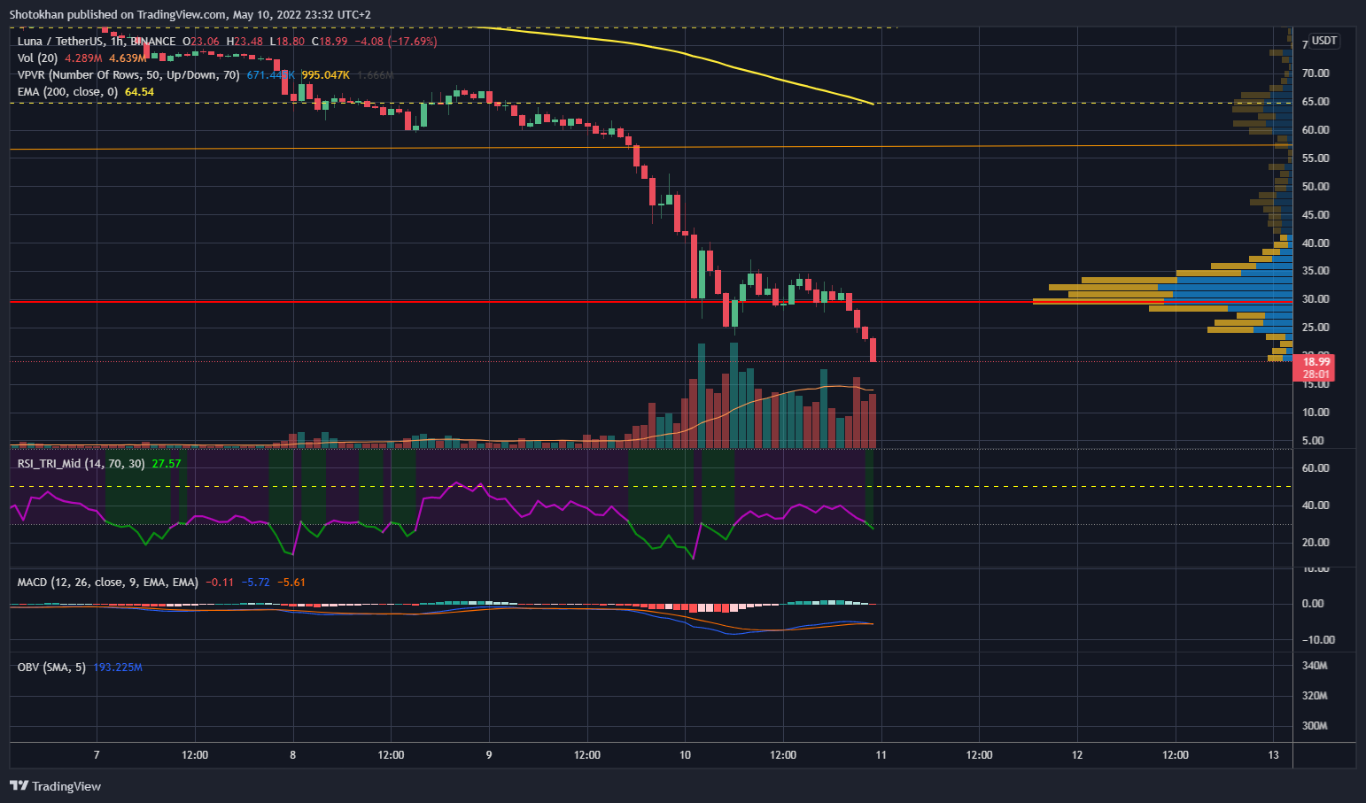 BINANCE:LUNAUSDT Chart Image by Shotokhan