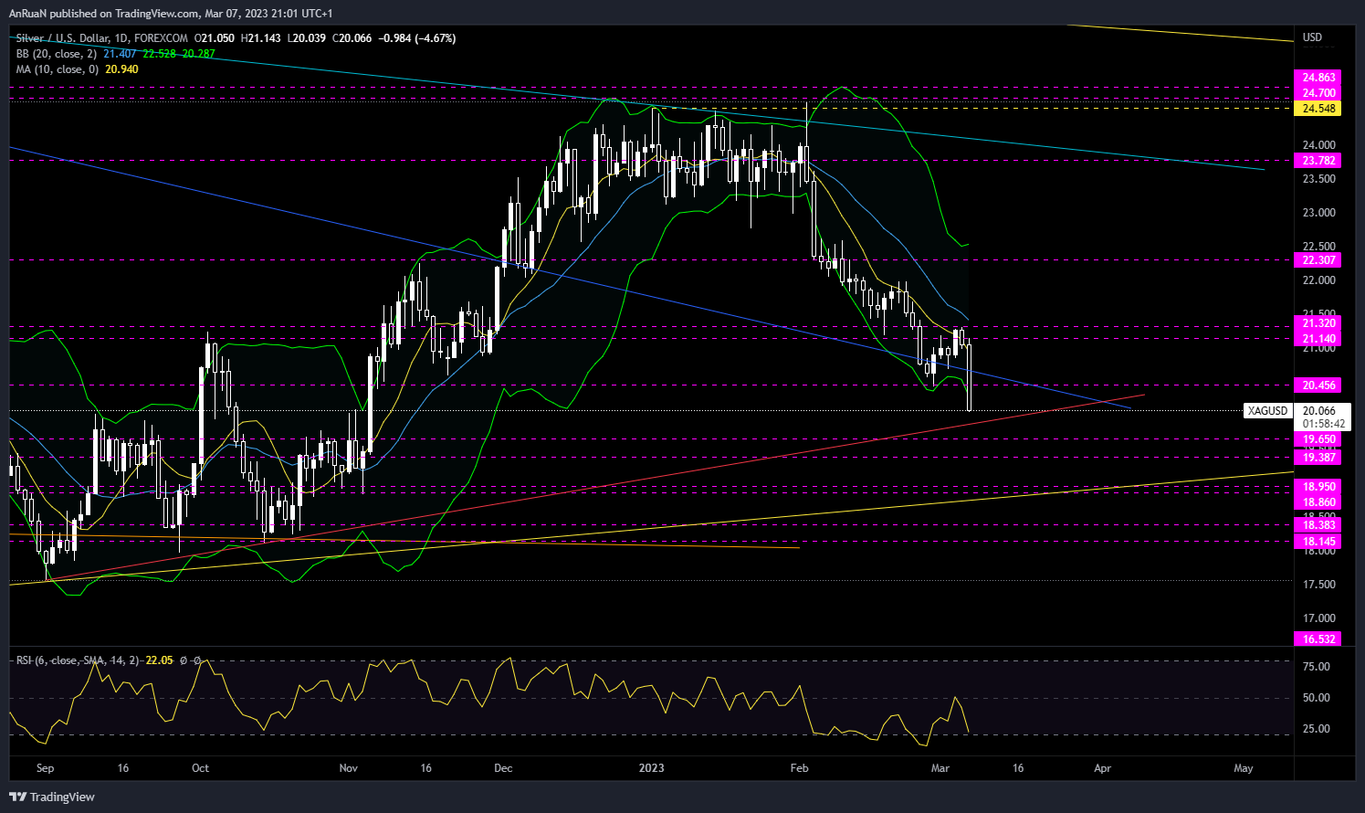 FOREXCOM:XAGUSD Chart Image by AnRuaN