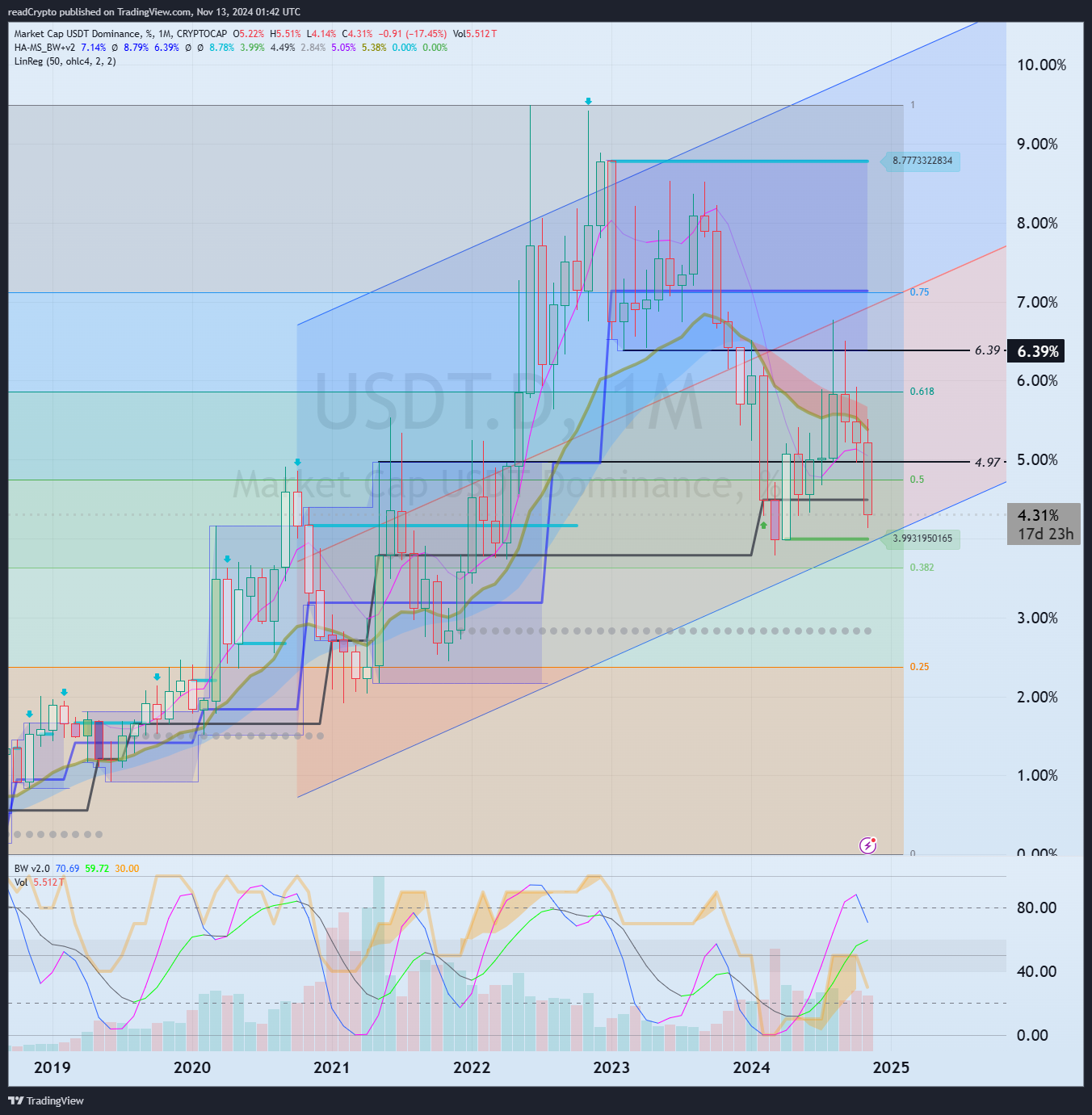 CRYPTOCAP:USDT.D Chart Image by readCrypto