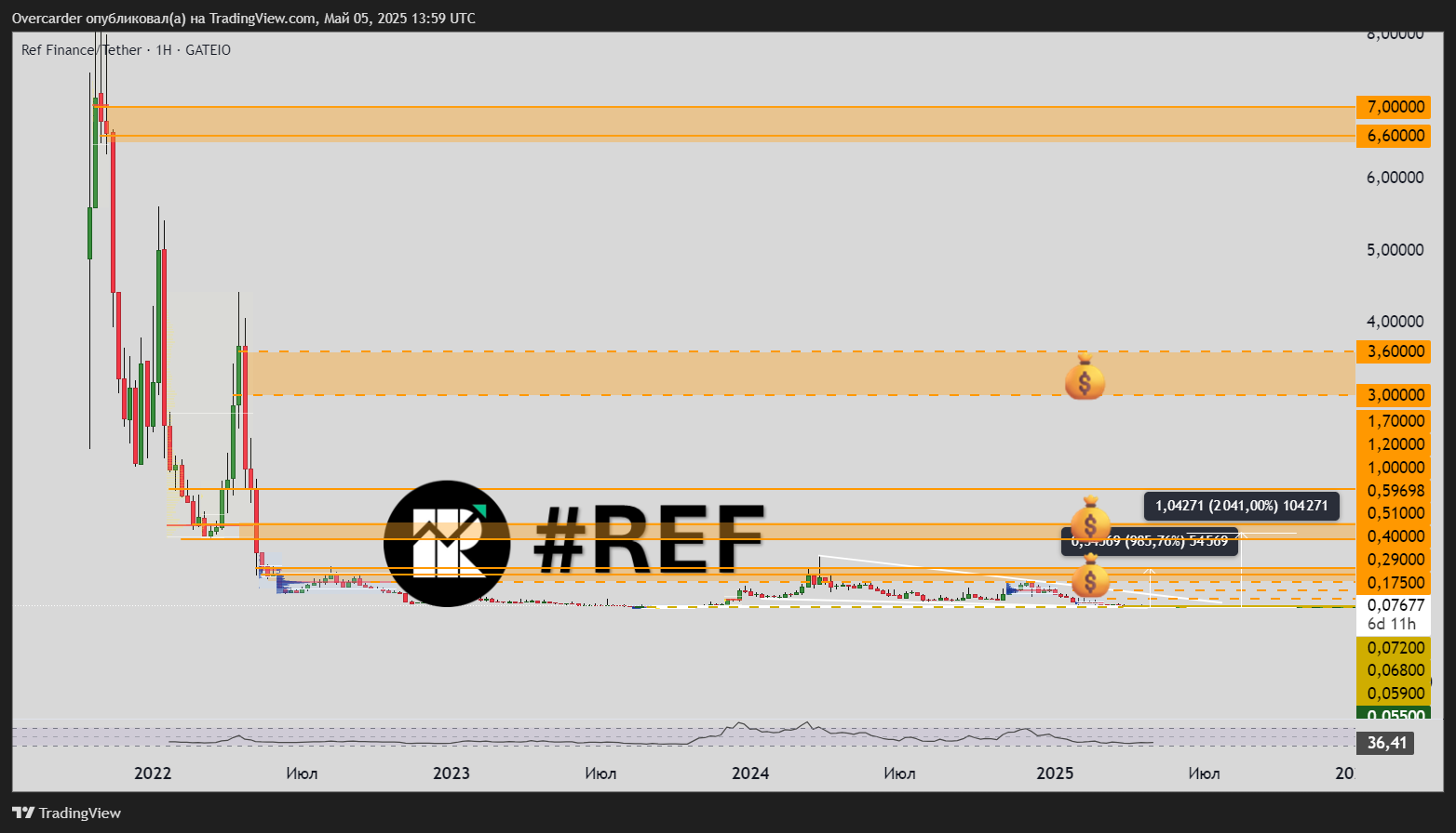 GATEIO:REFUSDT Chart Image by Overcarder