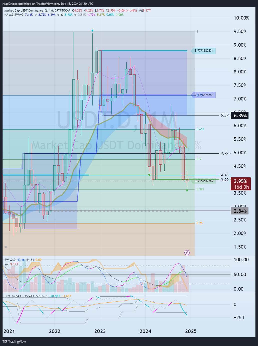 CRYPTOCAP:USDT.D Chart Image by readCrypto
