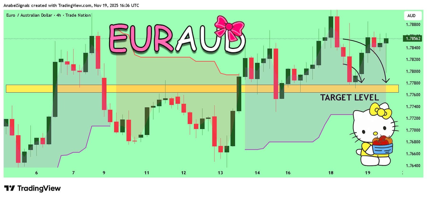 TRADENATION:EURAUD Chart Image by AnabelSignals