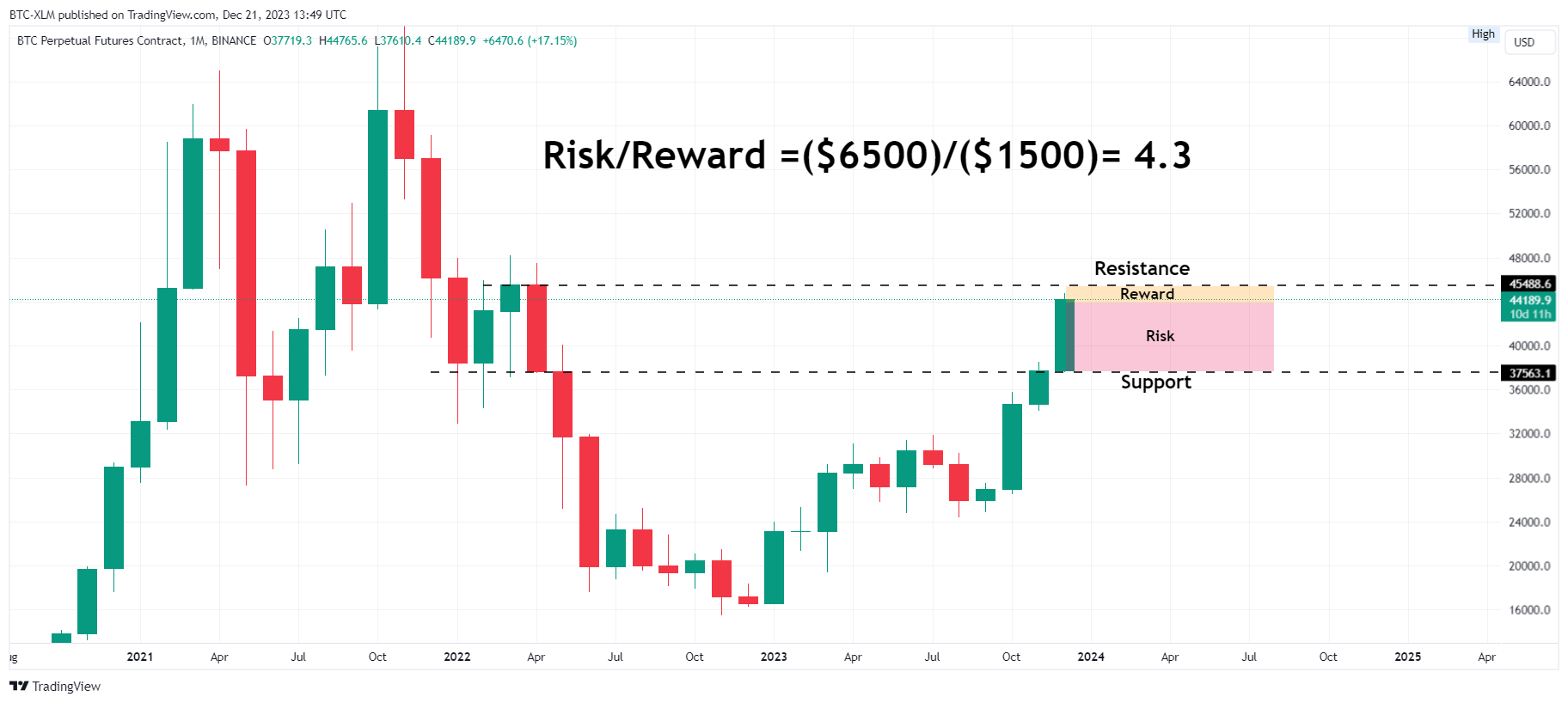 BINANCE:BTCUSD.P 차트 이미지 - BTC-XLM 제공