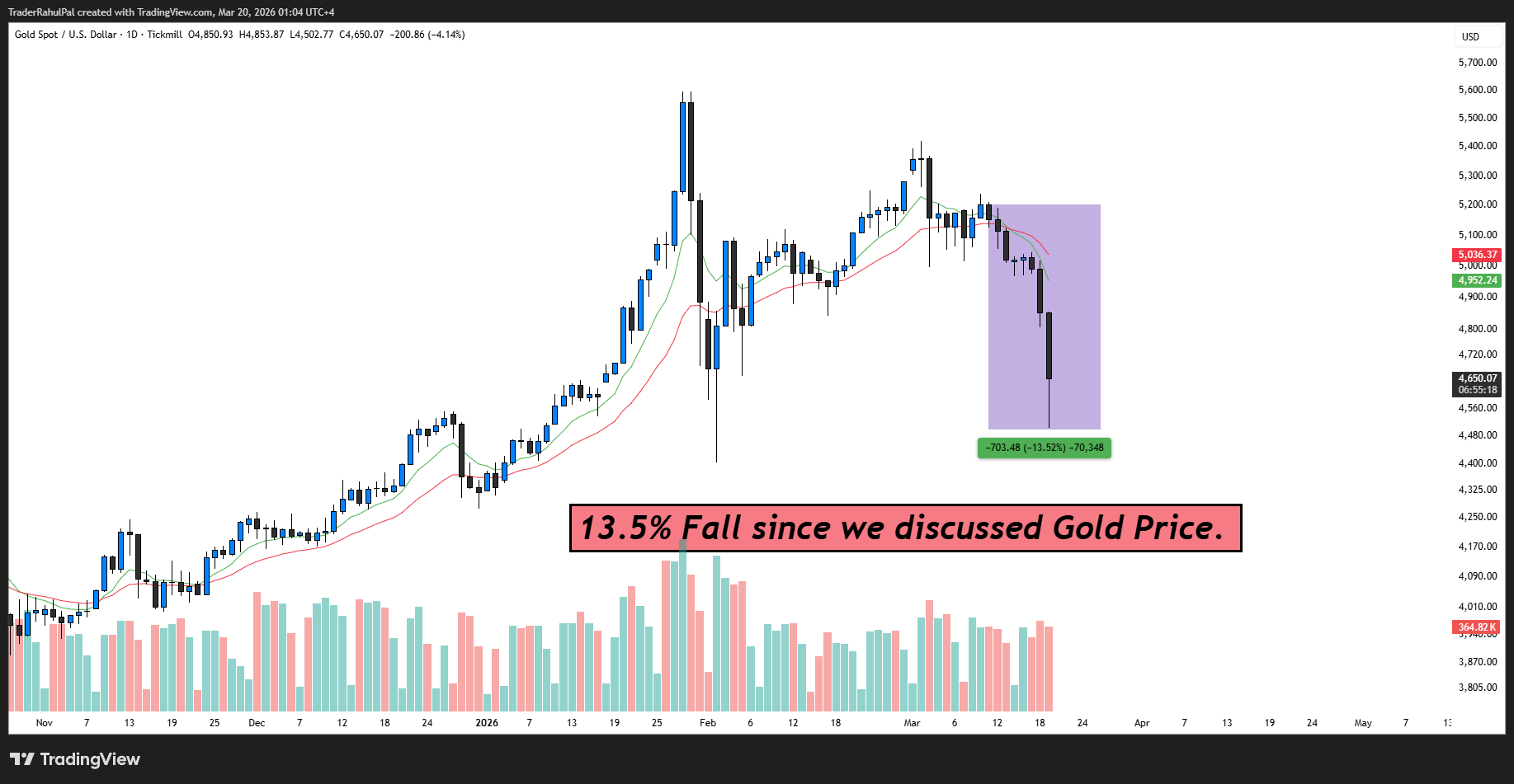 TICKMILL:XAUUSD Chart Image by TraderRahulPal