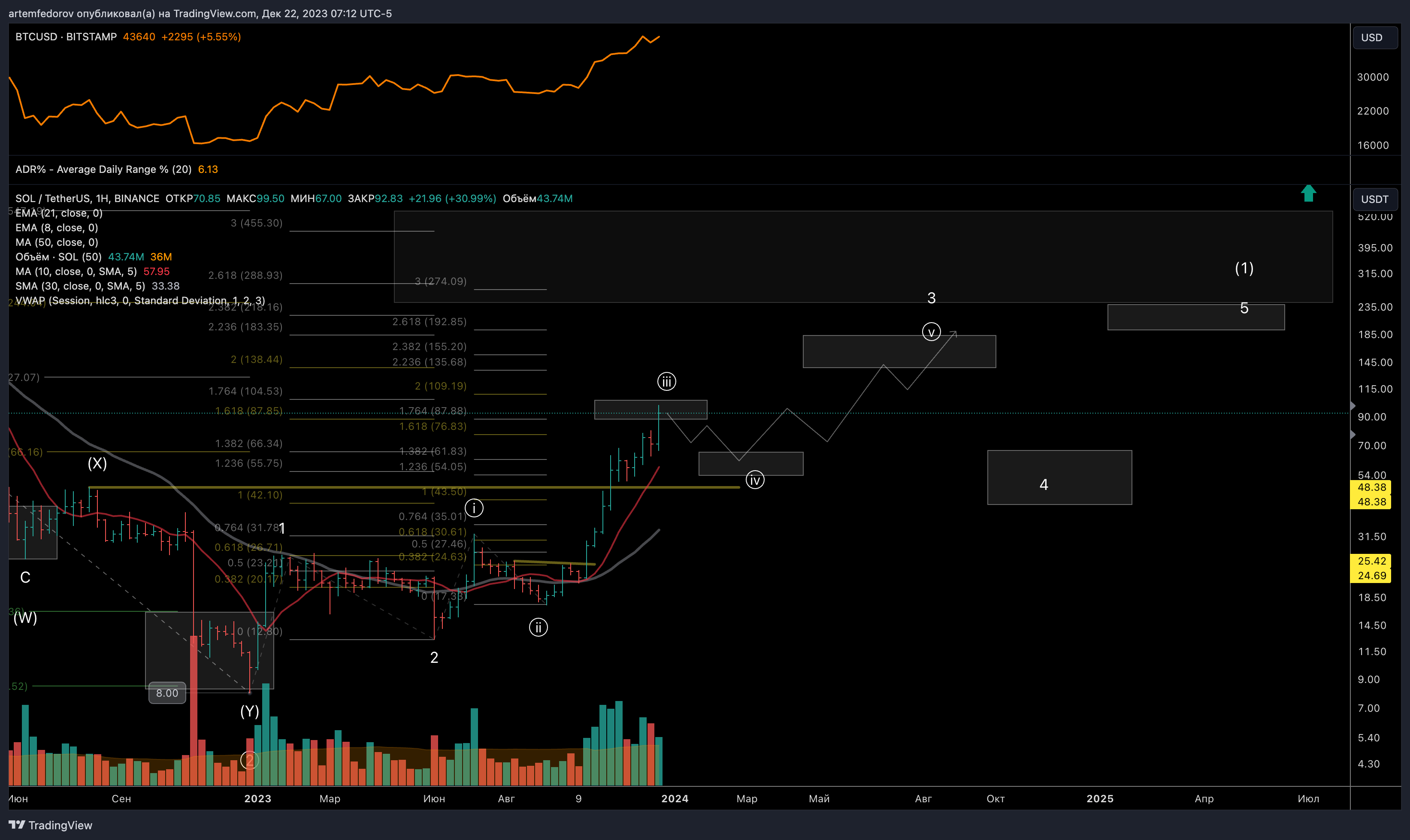 BINANCE:SOLUSDT Chart Image by BelFed_Analytics