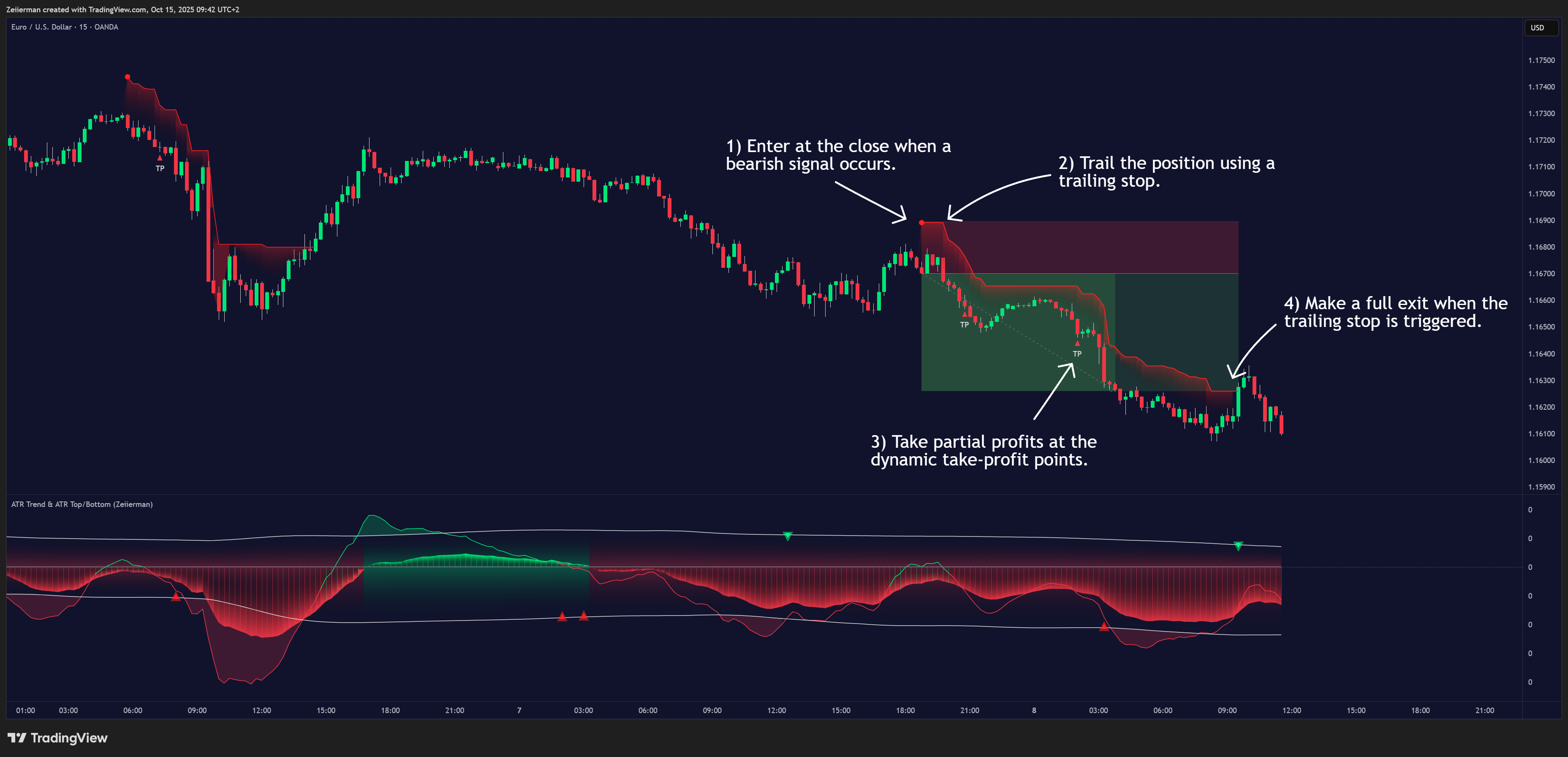 OANDA:EURUSD Chart Image by Zeiierman