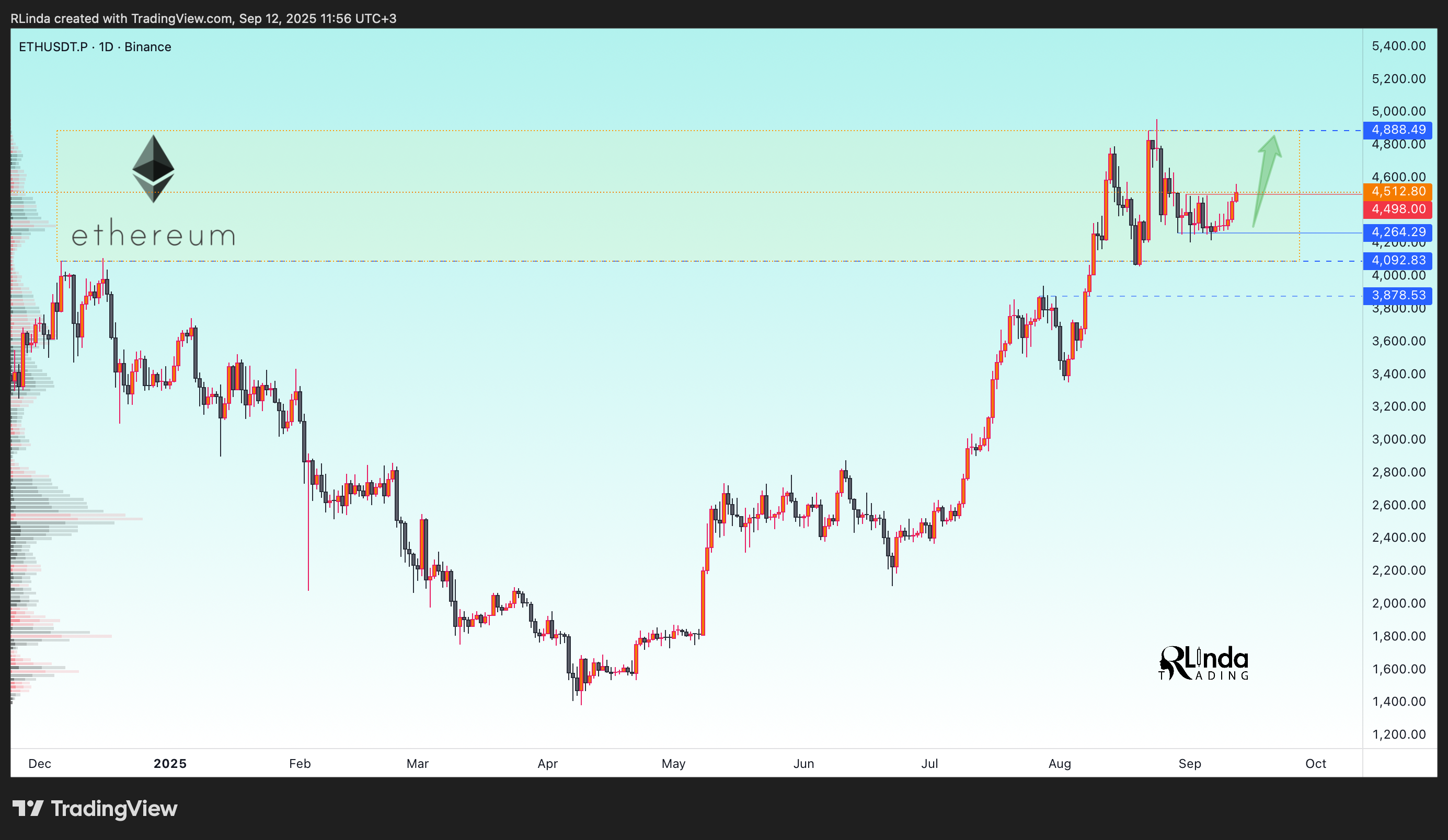 BINANCE:ETHUSDT.P Chart Image by RLinda