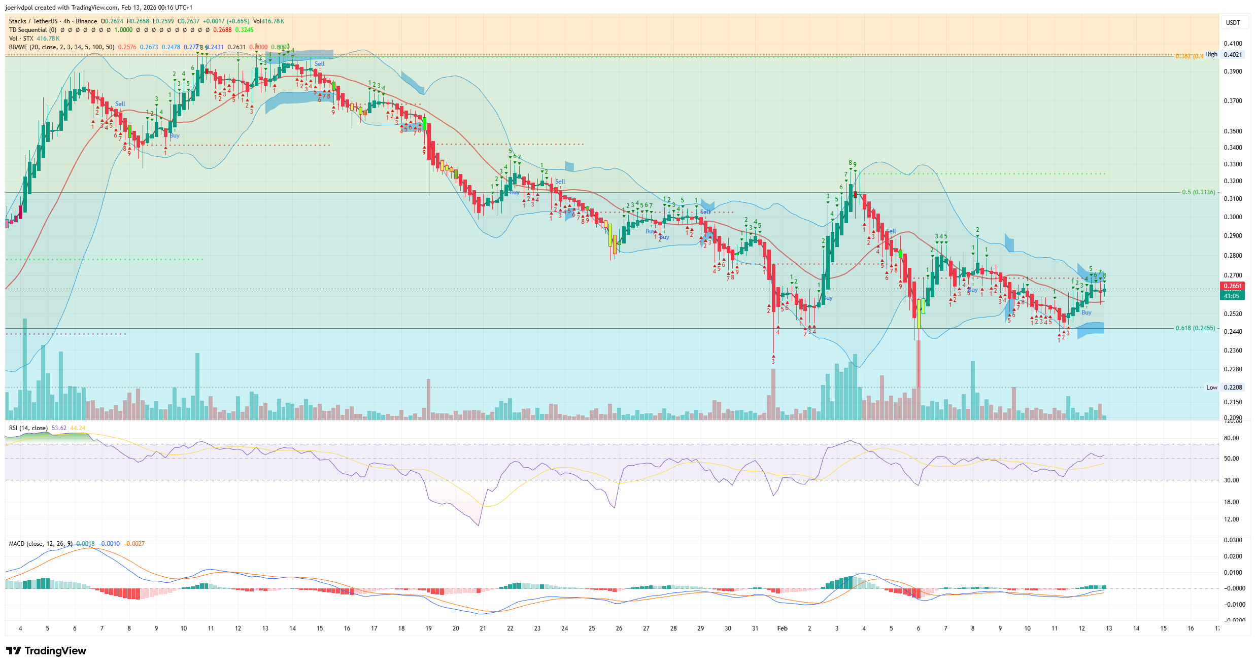 BINANCE:STXUSDT Chart Image by joerivdpol