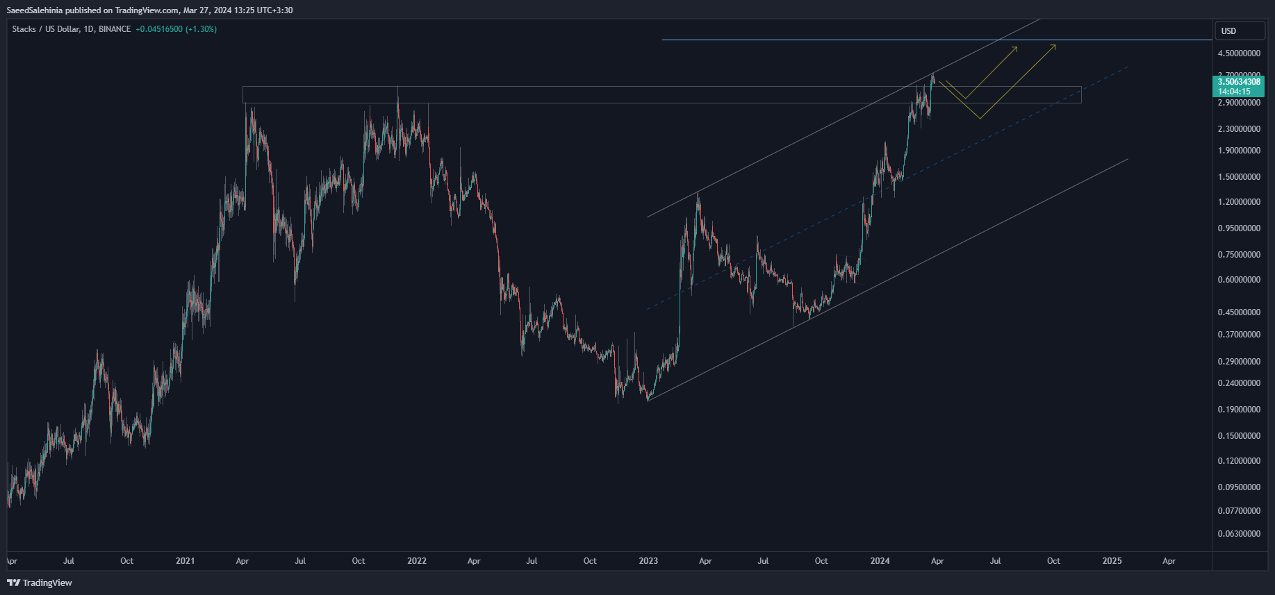 BINANCE:STXUSD Chart Image by SaeedSalehinia