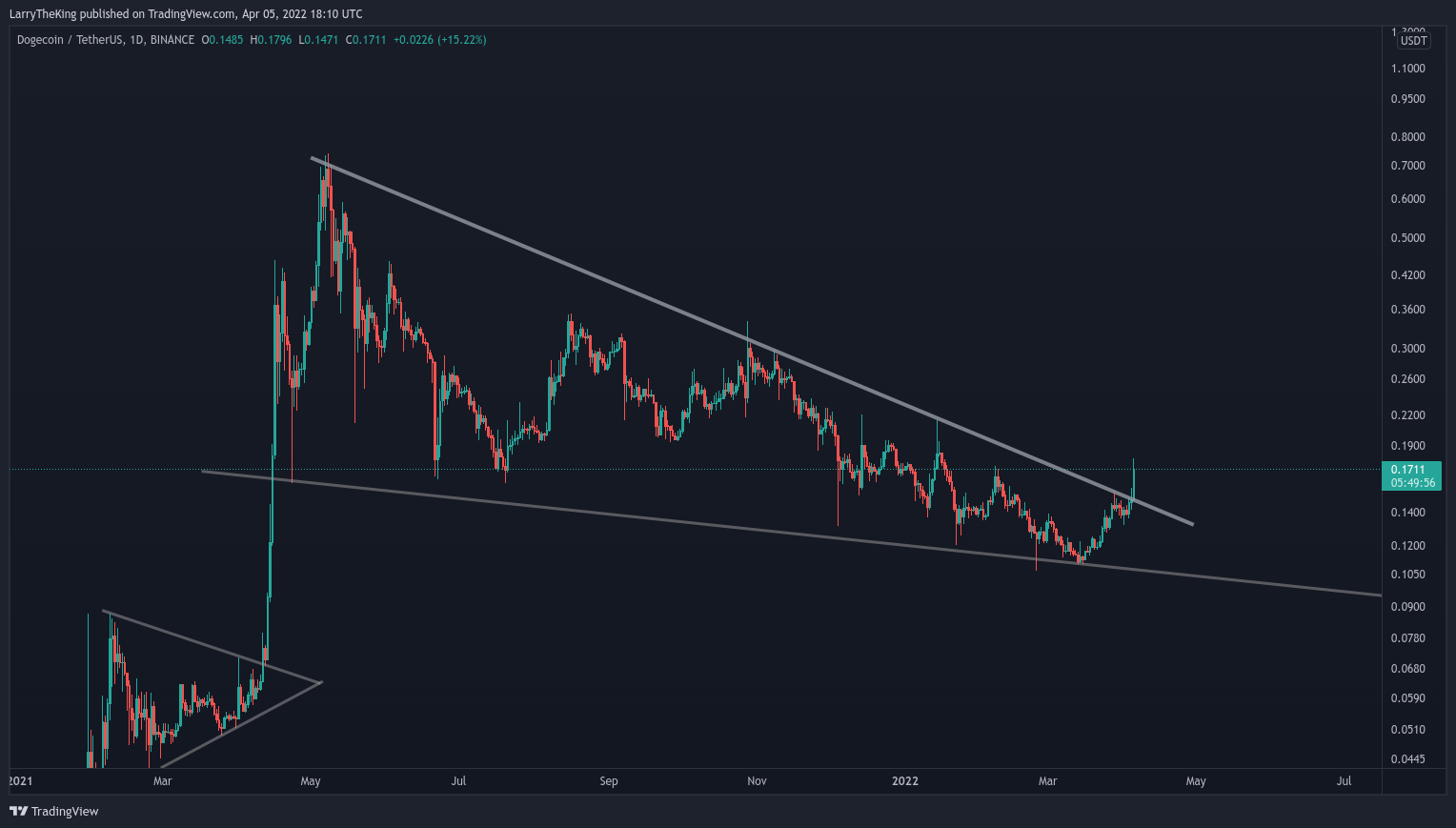 BINANCE:DOGEUSDT Ảnh biểu đồ của LarryTheKing