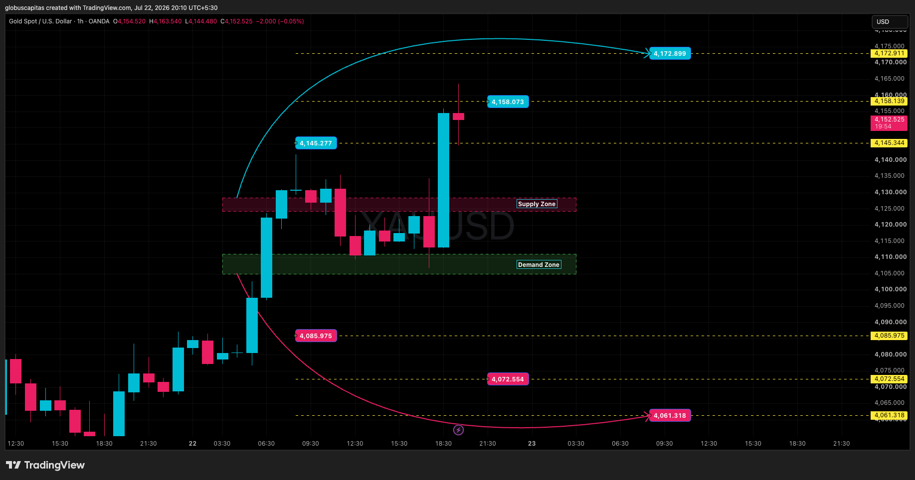 OANDA:XAUUSD Chart Image by globuscapitas