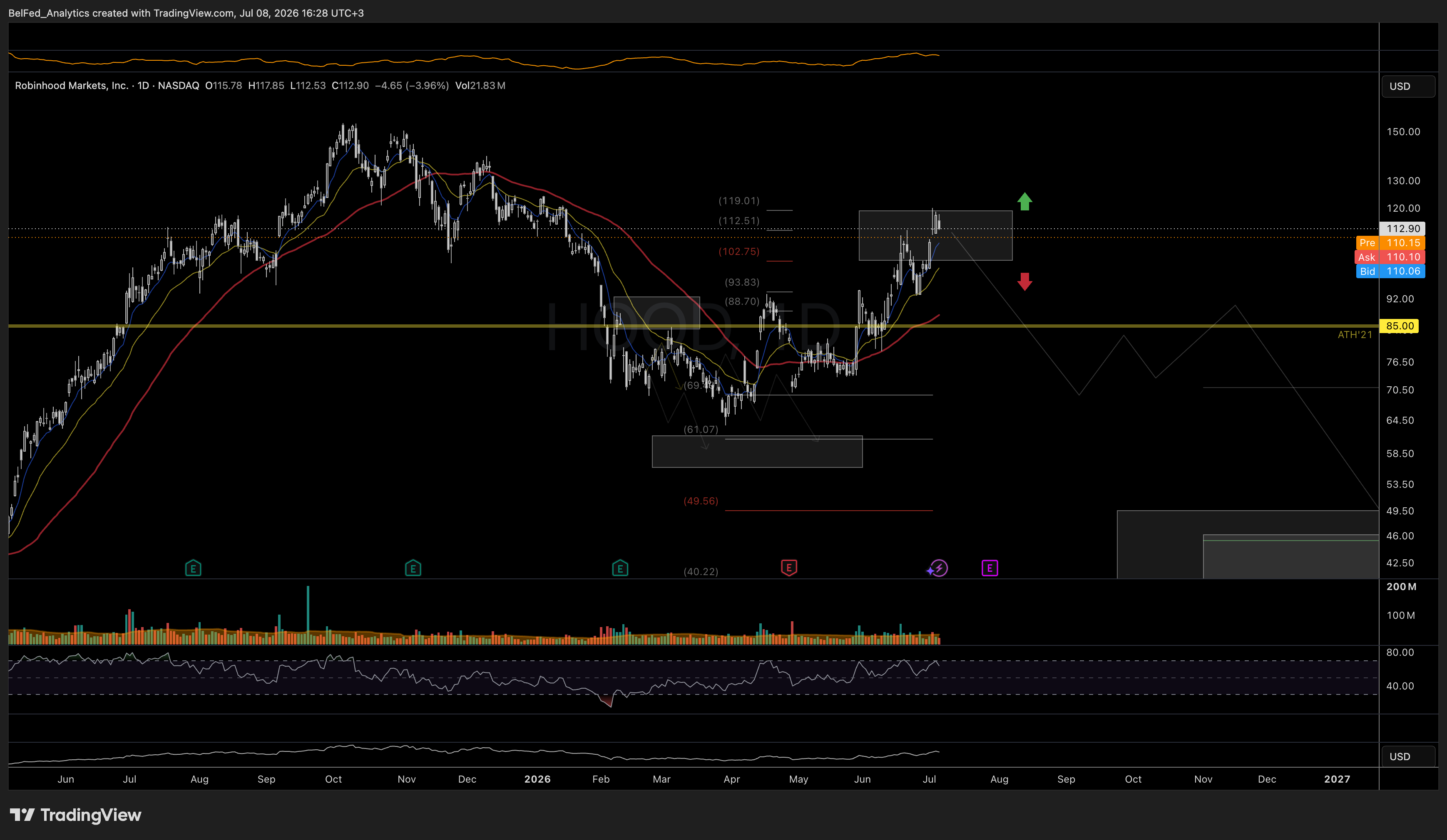 NASDAQ:HOOD ‏תמונת גרף מאת BelFed_Analytics