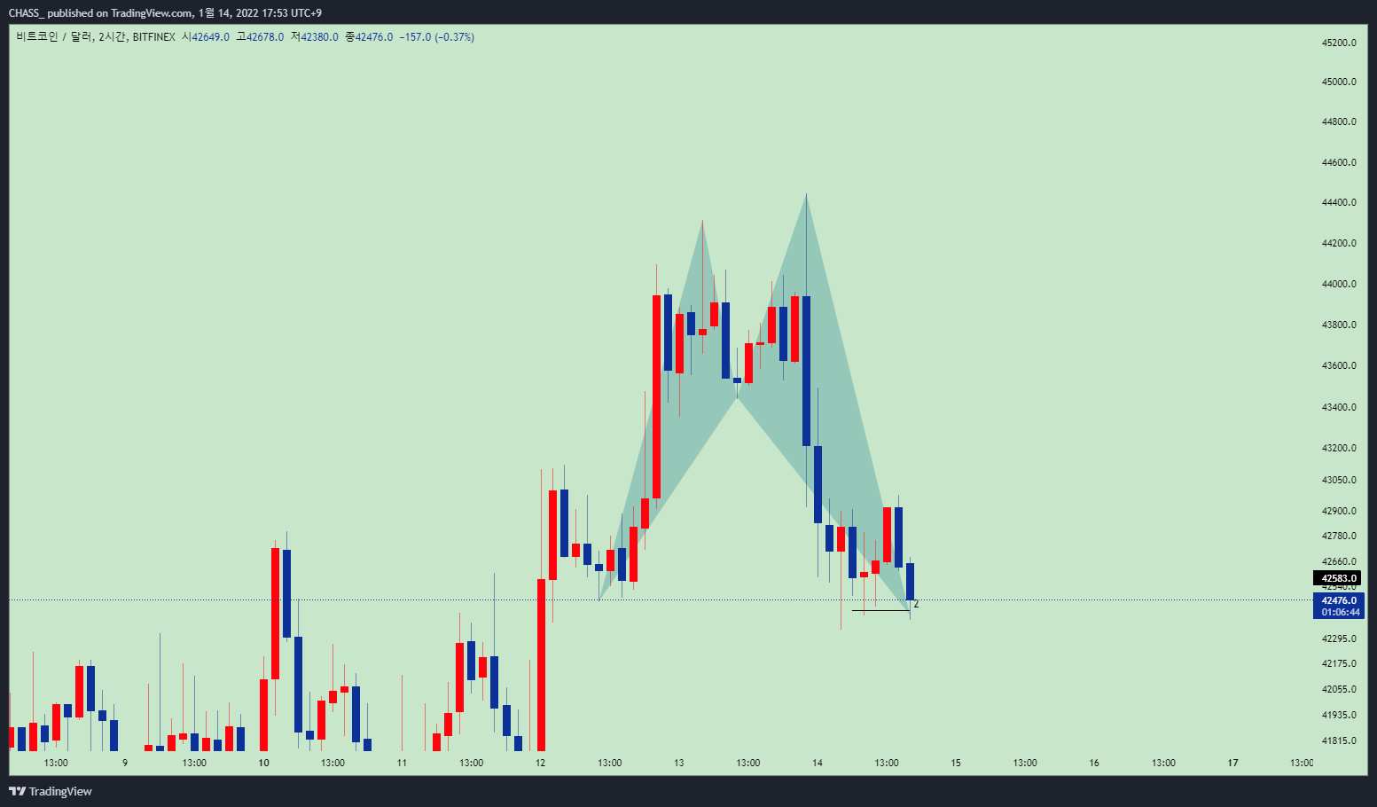 BITFINEX:BTCUSD Chart Image by ElleXBT