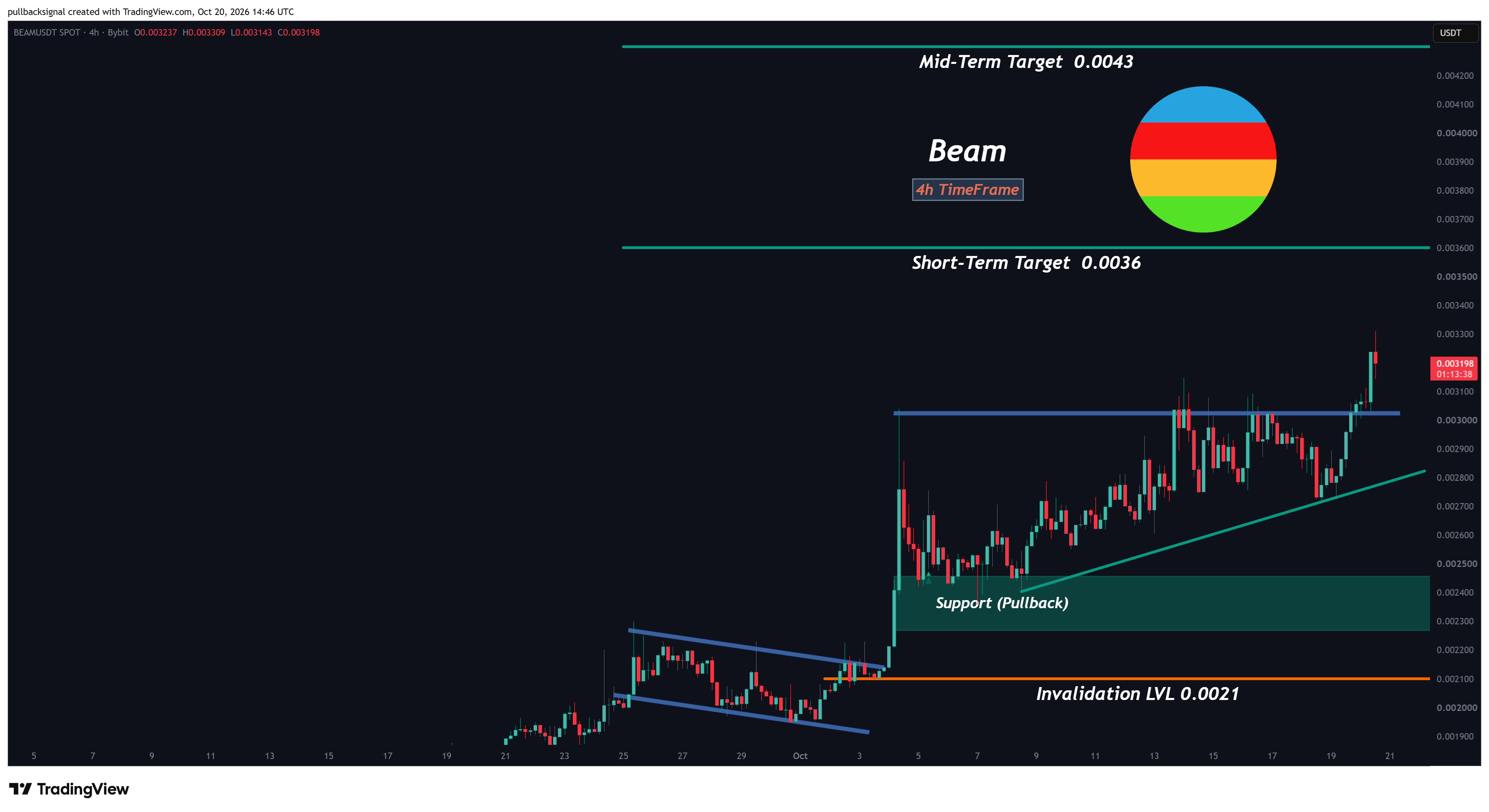 BYBIT:BEAMUSDT Chart Image by pullbacksignal