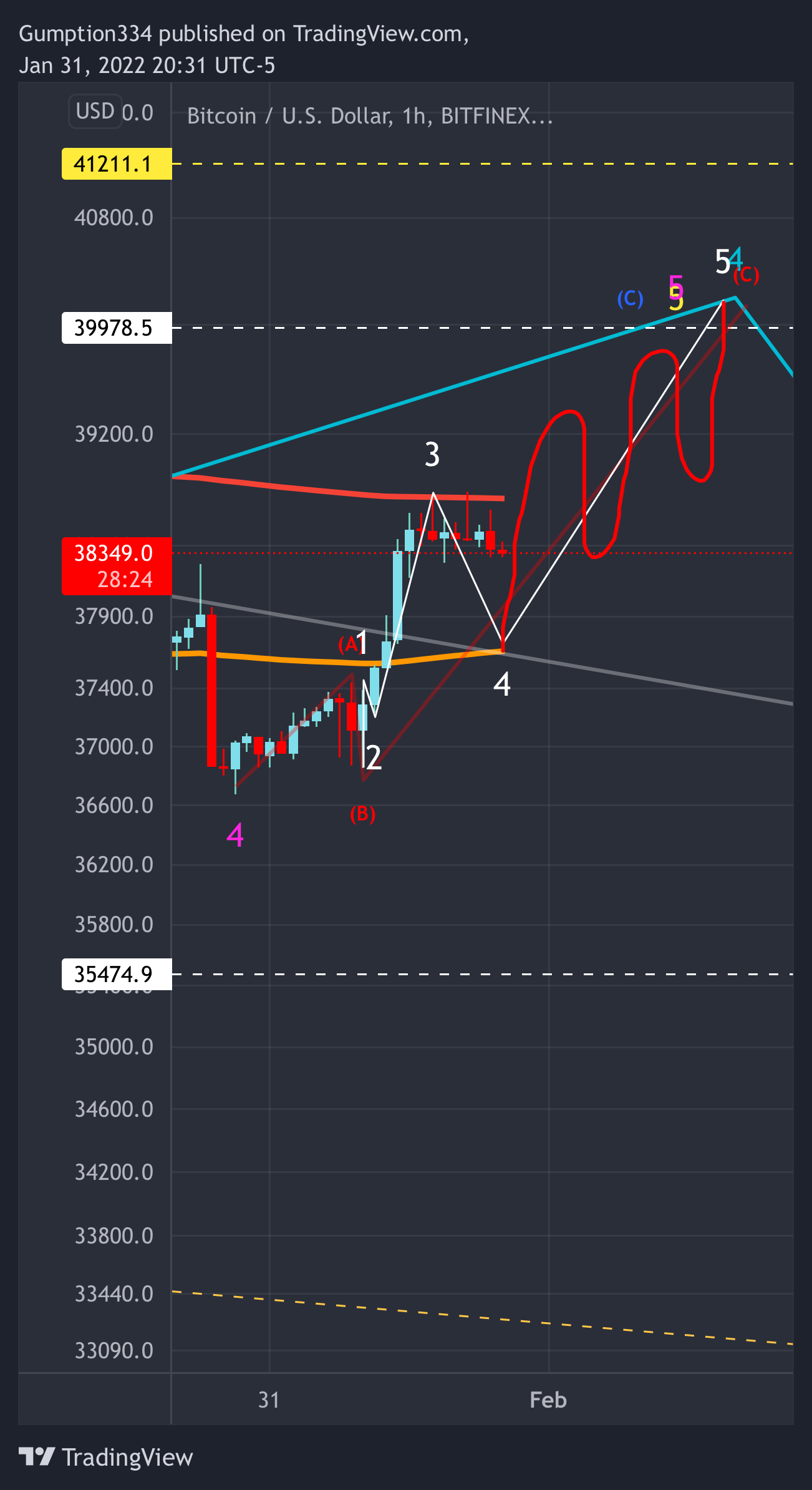 BITFINEX:BTCUSDチャート画像 - DigitalSurfTradingの投稿