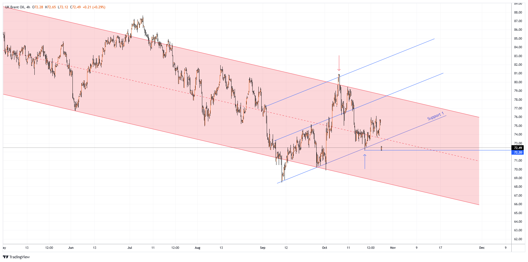 XBRUSD Chart Image