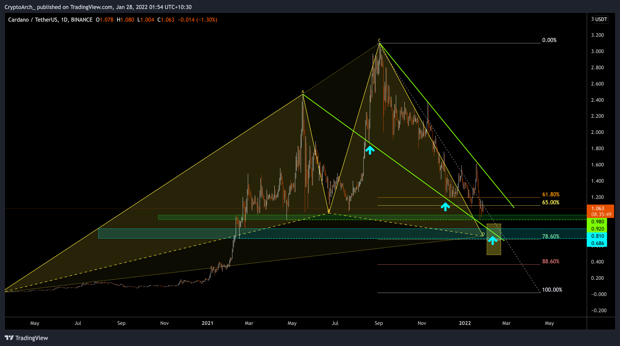 BINANCE:ADAUSDT Immagine del grafico by CryptoArch_