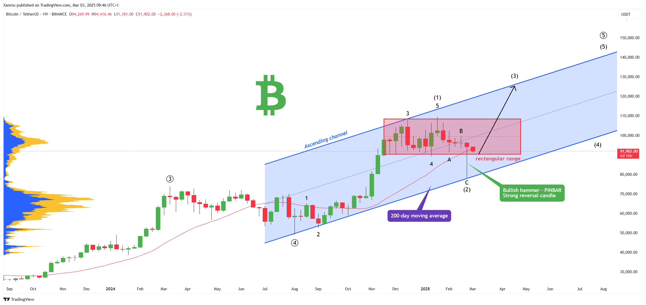 BINANCE:BTCUSDT Chart Image by Xanrox