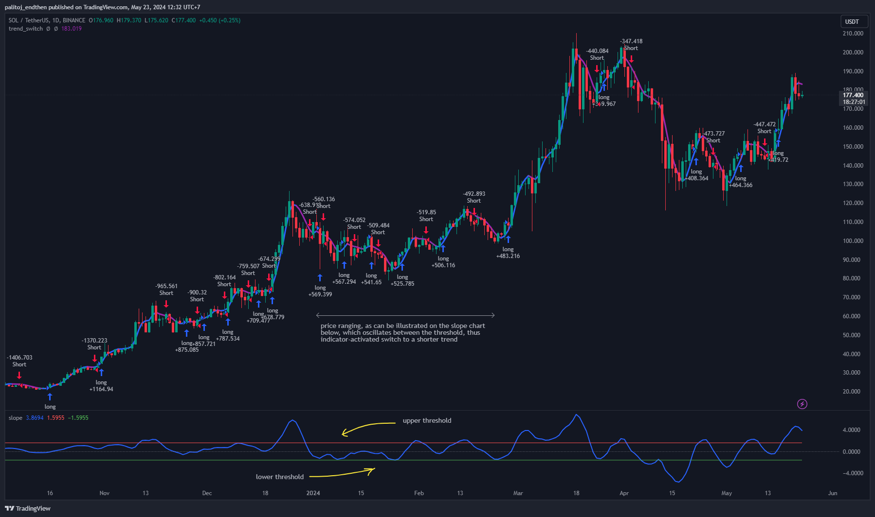 BINANCE:SOLUSDT Chart Image by palitoj_endthen