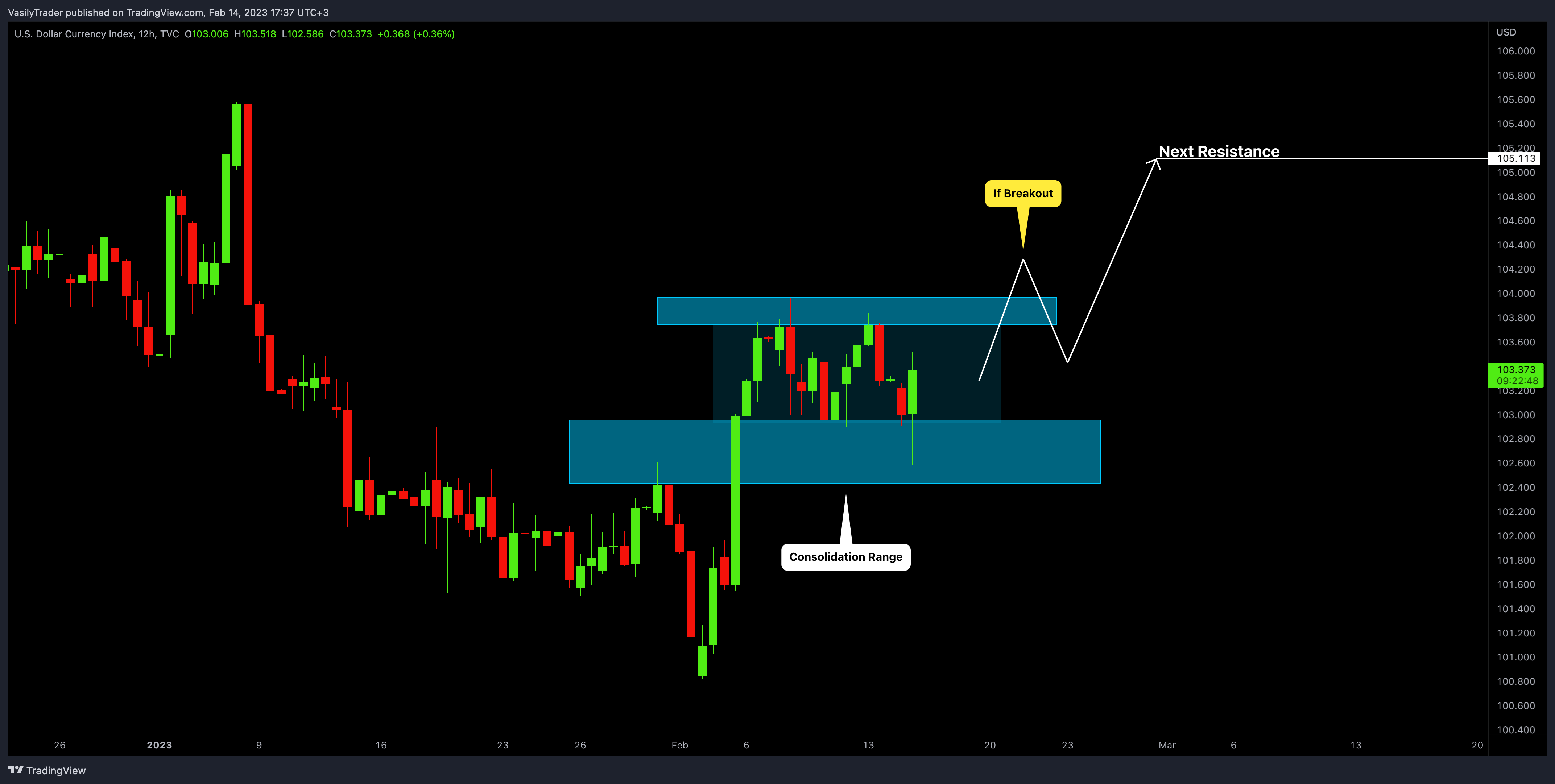 TVC:DXY Imagem do gráfico por VasilyTrader