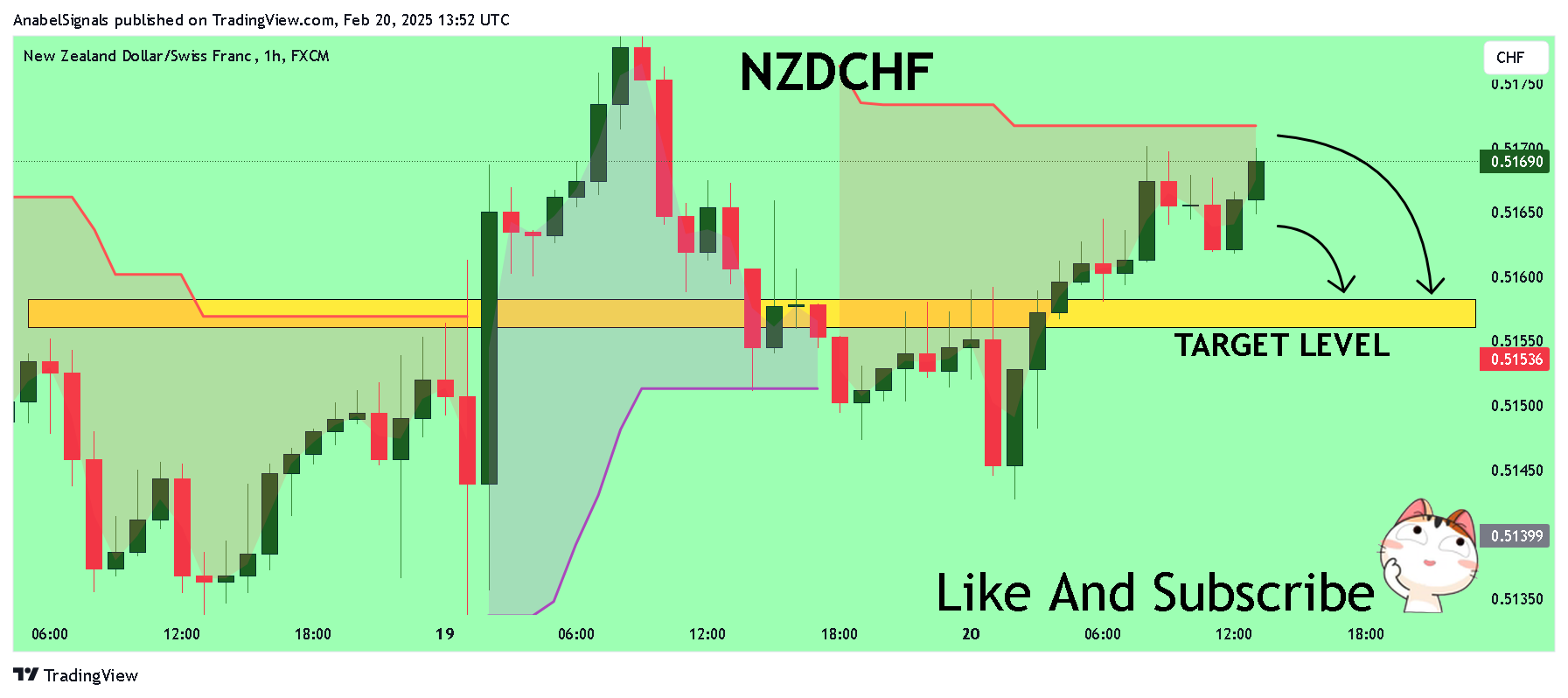 FX:NZDCHF Imagem do gráfico por AnabelSignals