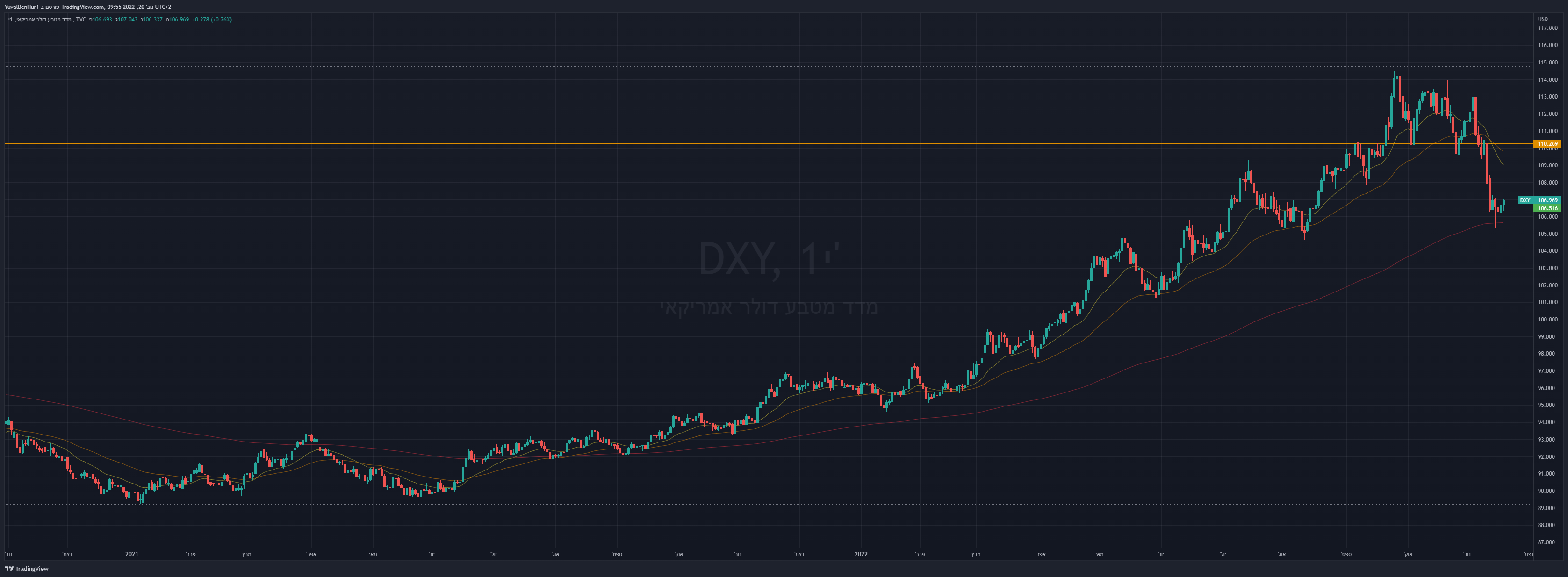 TVC:DXY Immagine del grafico by YRN2020