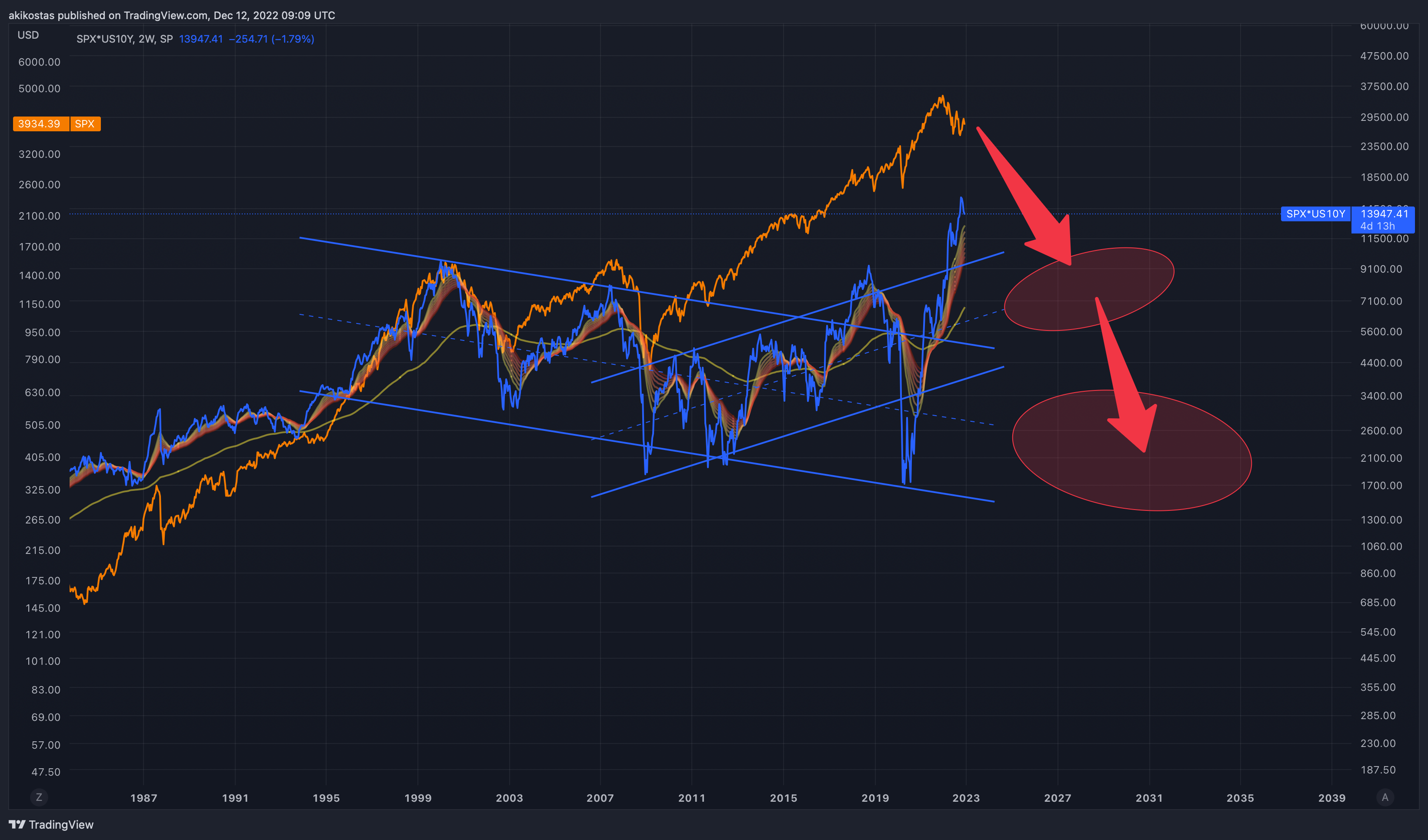 SP:SPX*TVC:US10Y Gambar chart oleh akikostas