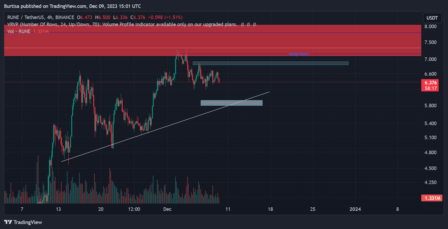 BINANCE:RUNEUSDT Chart Image by learnfromfailure