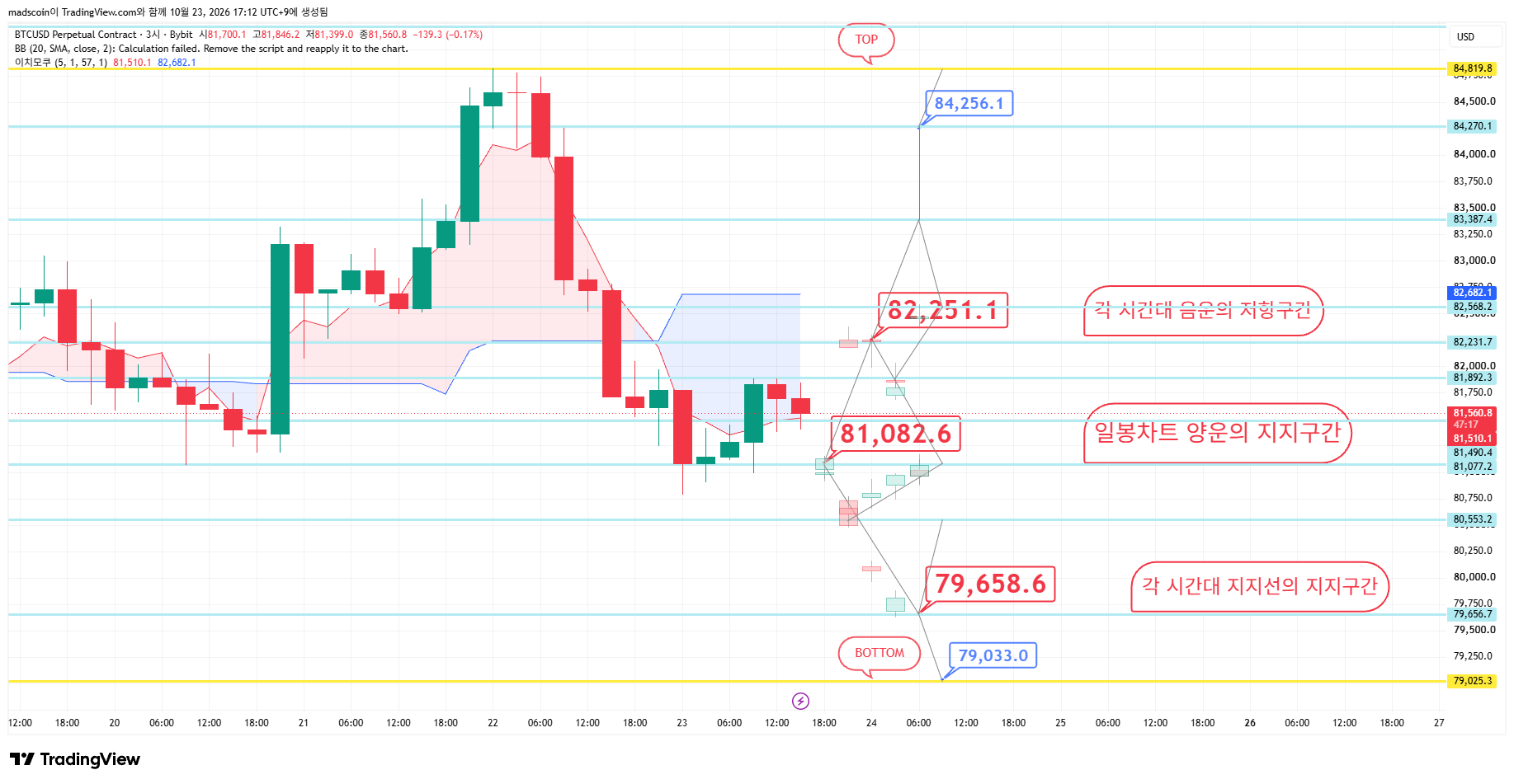 BYBIT:BTCUSD.P Chart Image by madscoin