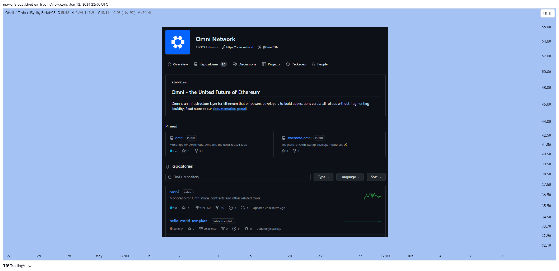 BINANCE:OMNIUSDT Imagem do gráfico por mawzifs