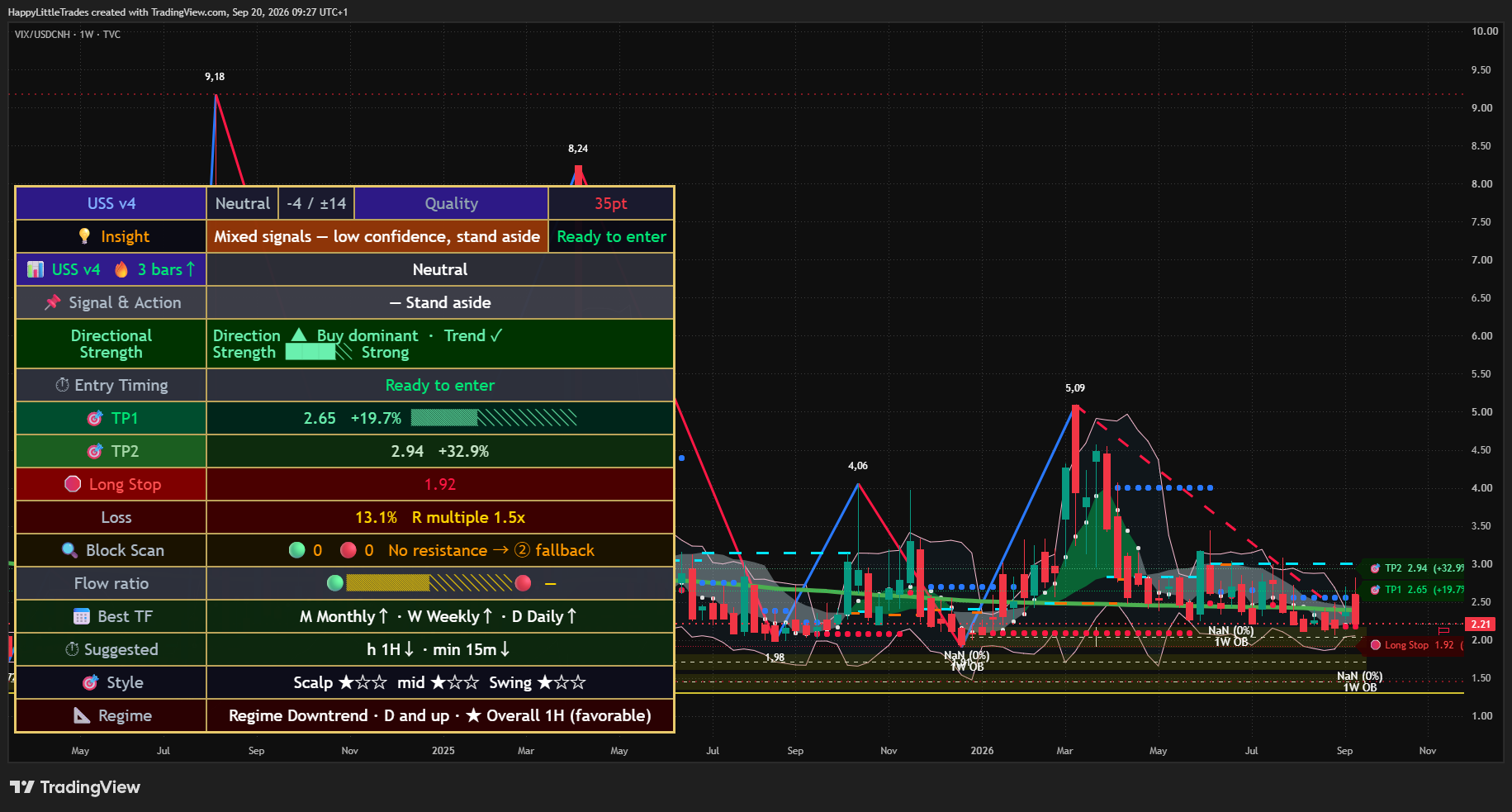 TVC:VIX/FX_IDC:USDCNH Chart Image by HappyLittleTrades