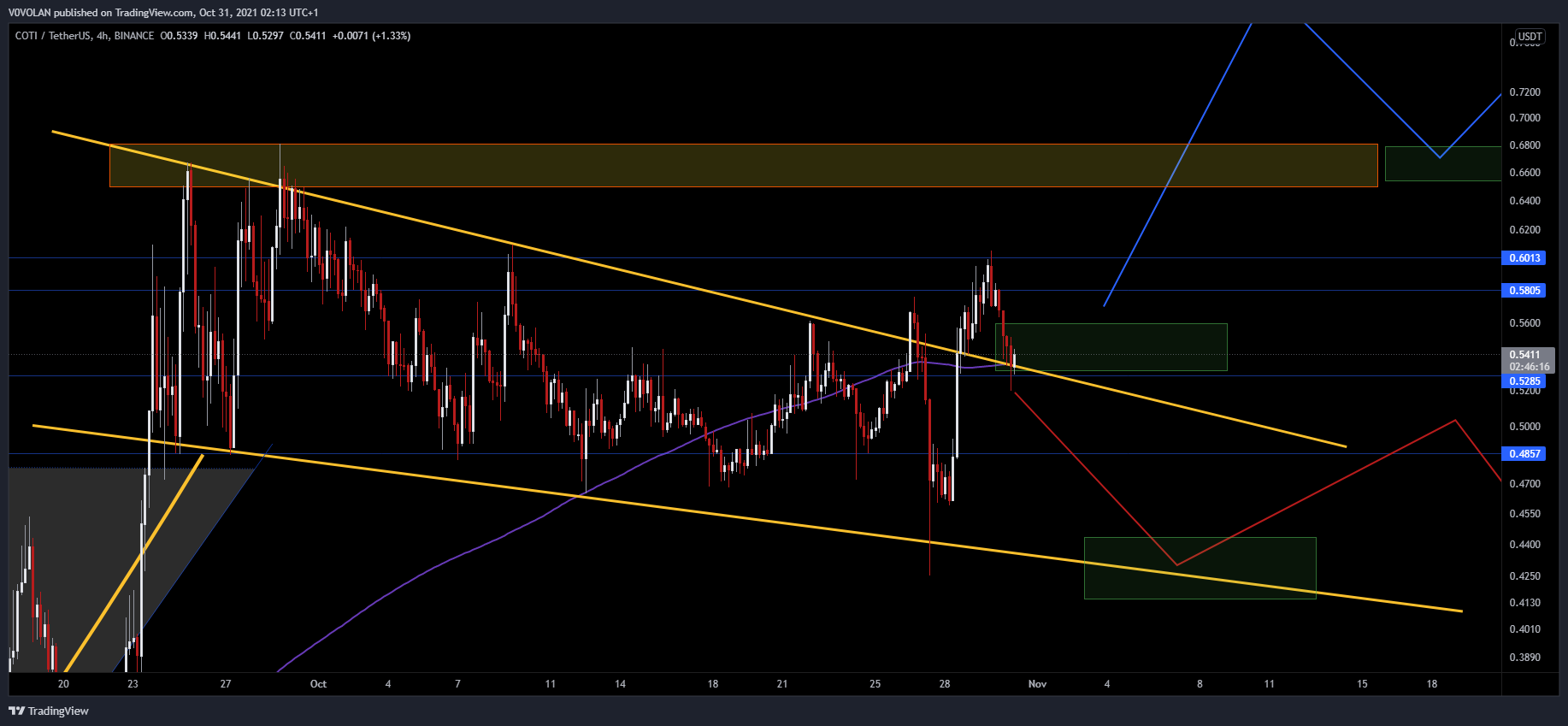 BINANCE:COTIUSDTチャート画像 - V0VOLANの投稿