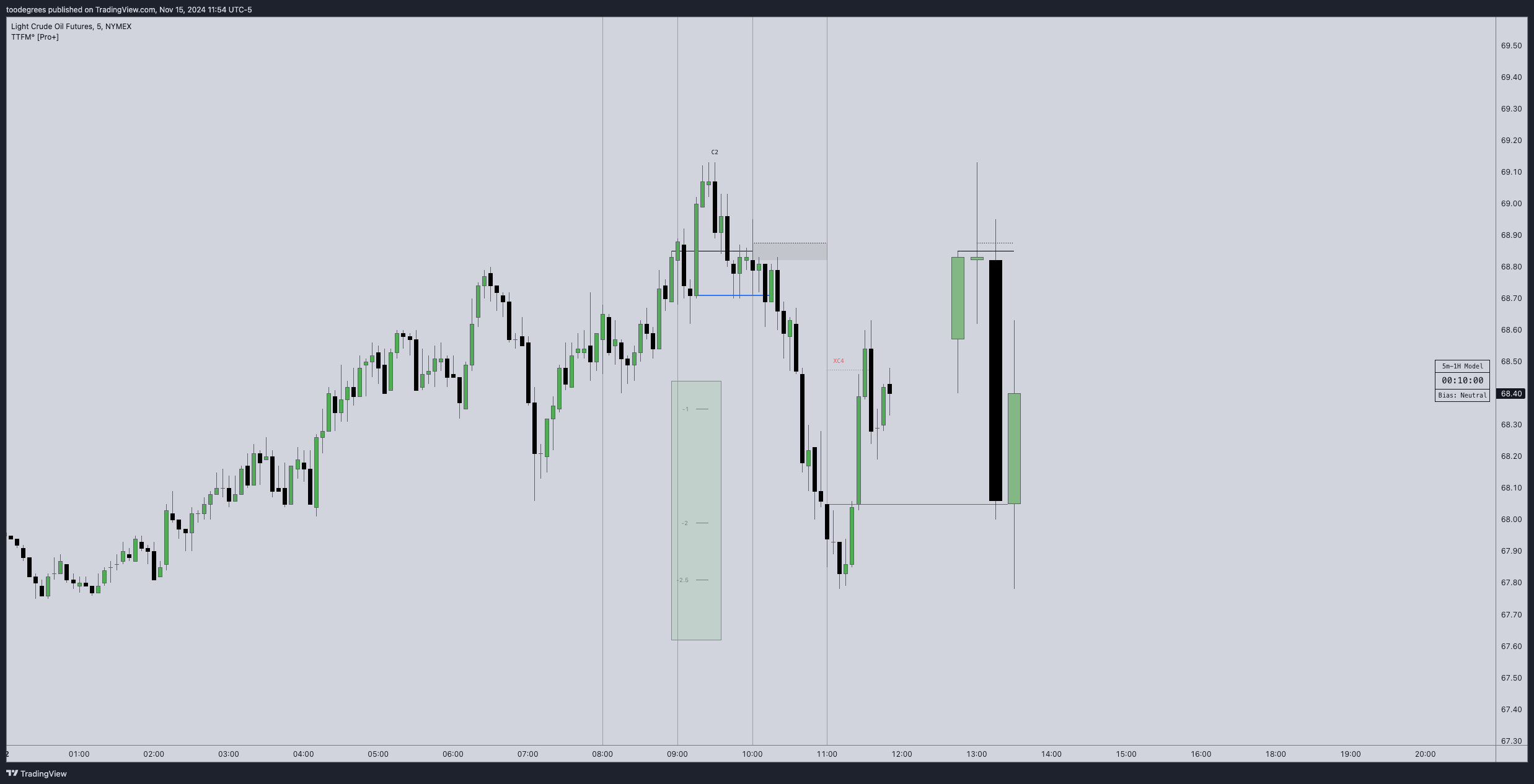 NYMEX:CL1! Chart Image by toodegrees