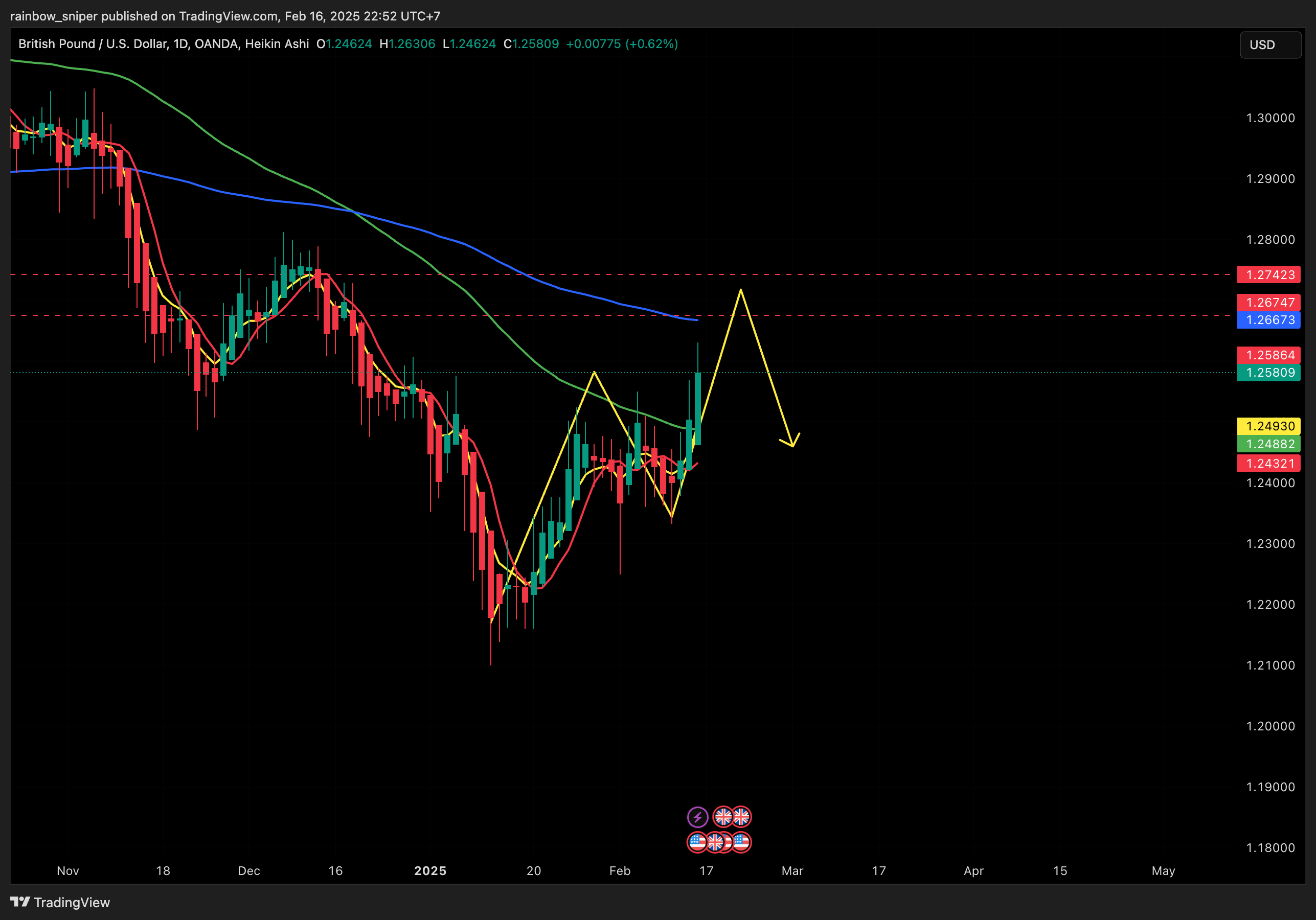 OANDA:GBPUSD Chart Image by rainbow_sniper