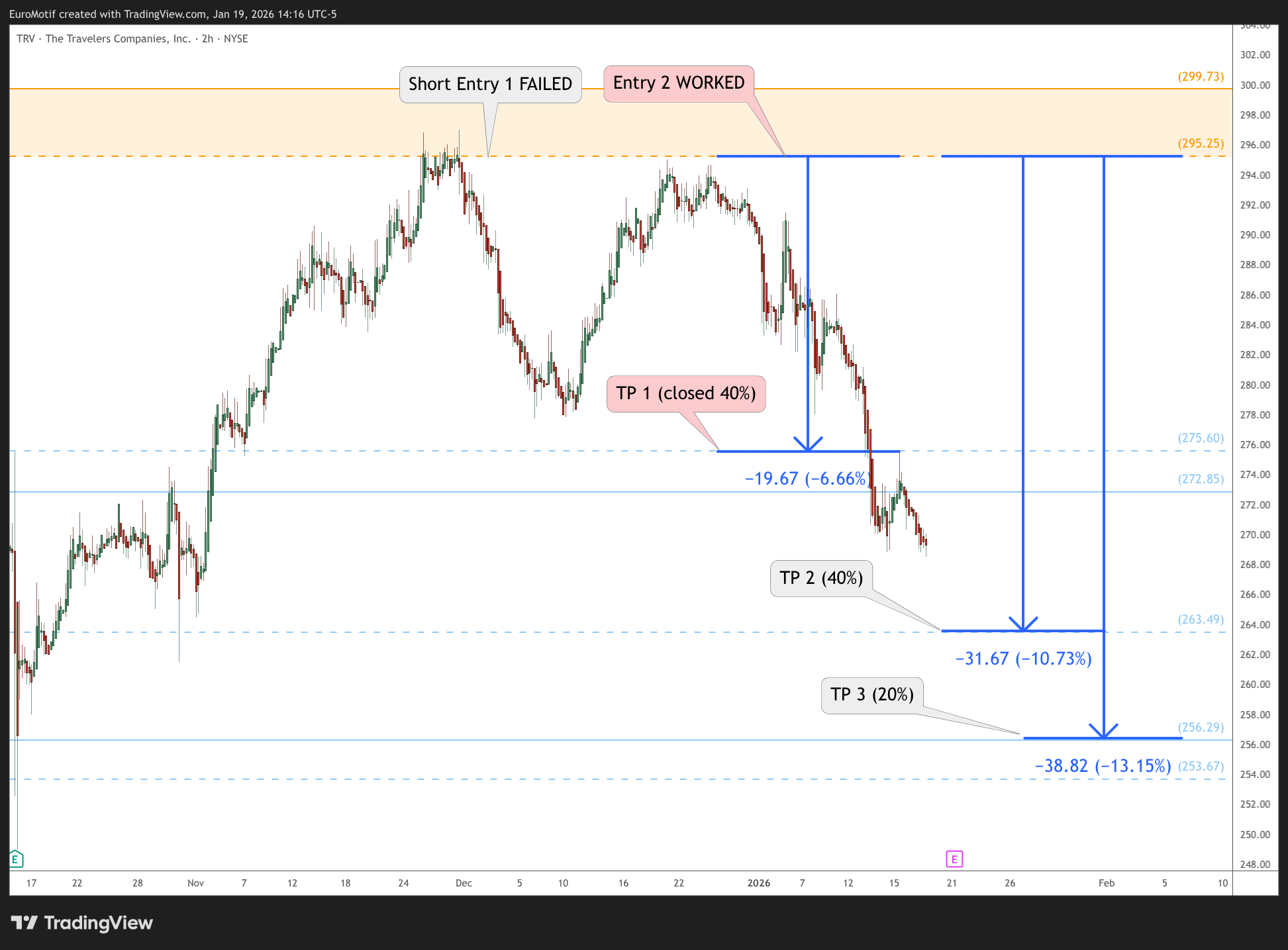 BATS:TRV Chart Image by EuroMotif