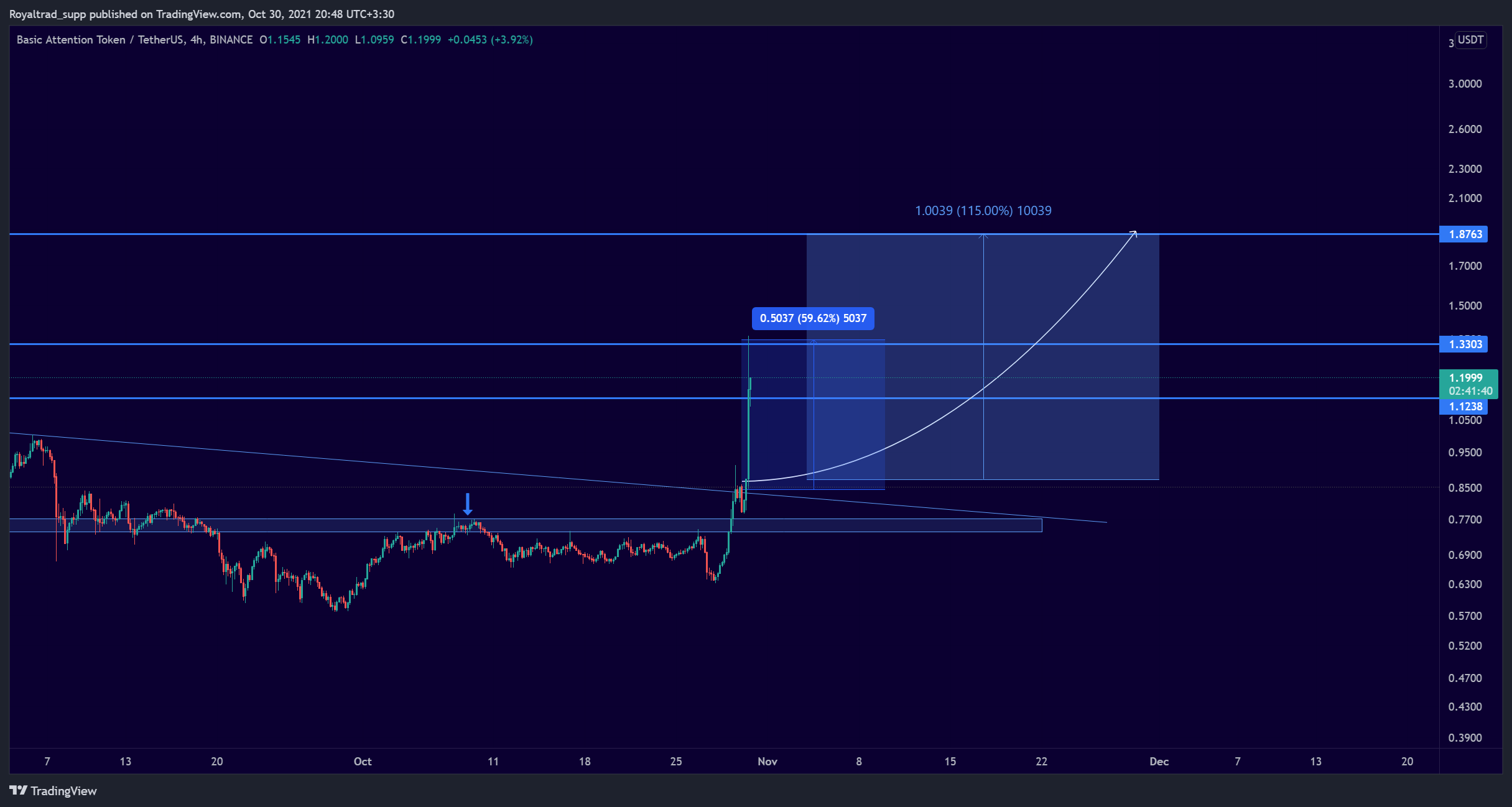 BINANCE:BATUSDT Chart Image by unfinished_business