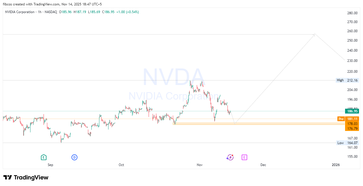 BATS:NVDA Chart Image by fibcos