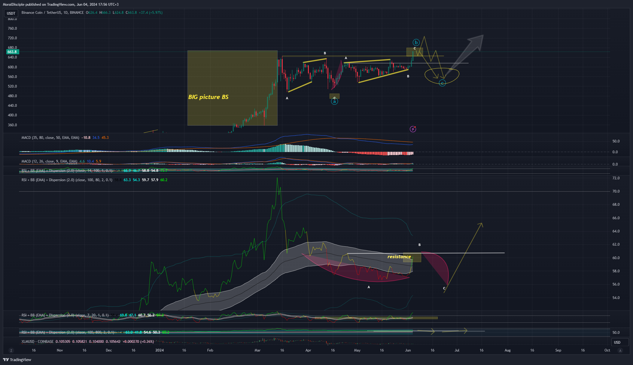 BINANCE:BNBUSDT Chart Image by MoralDisciple